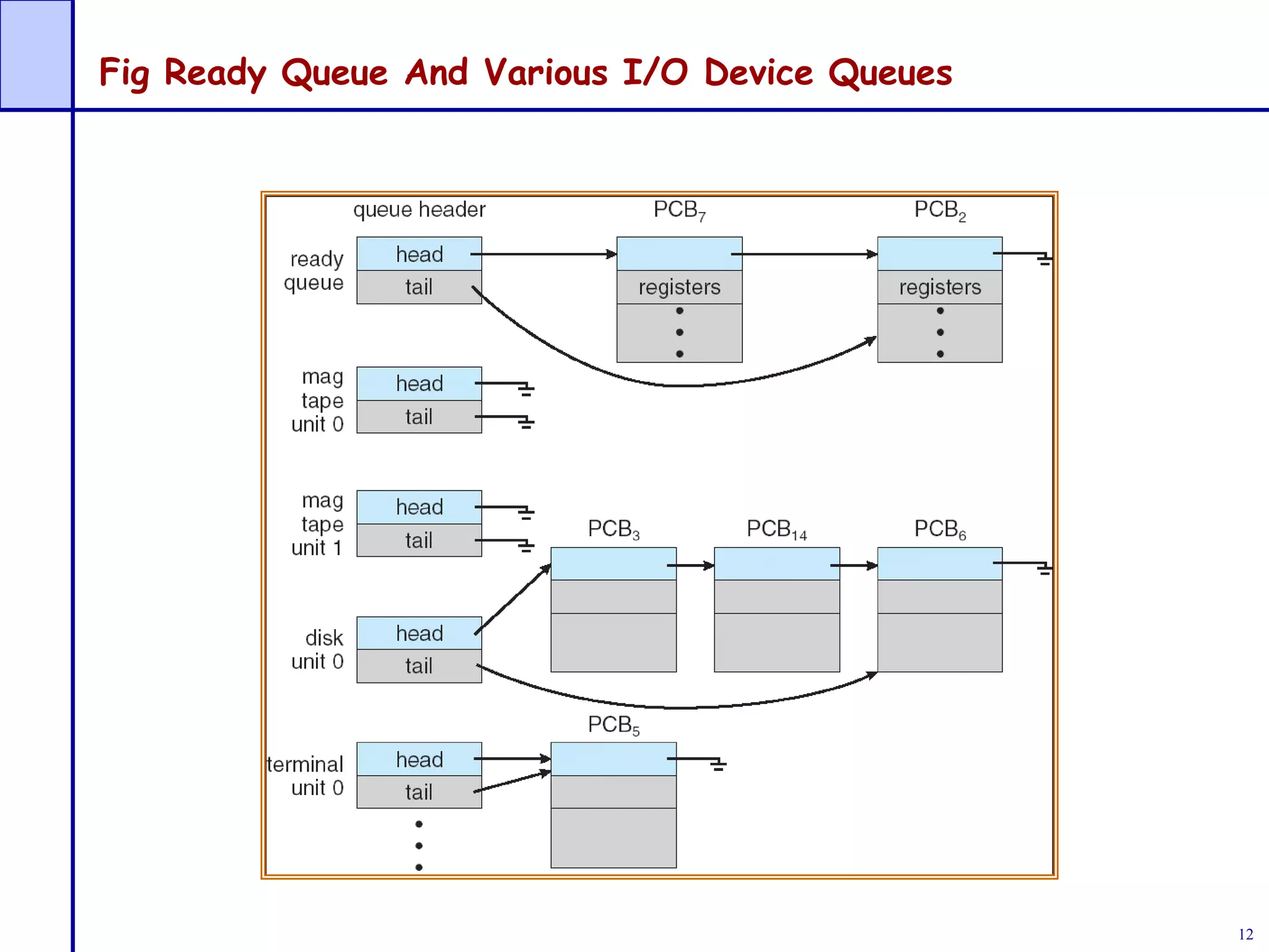 12
Fig Ready Queue And Various I/O Device Queues
 