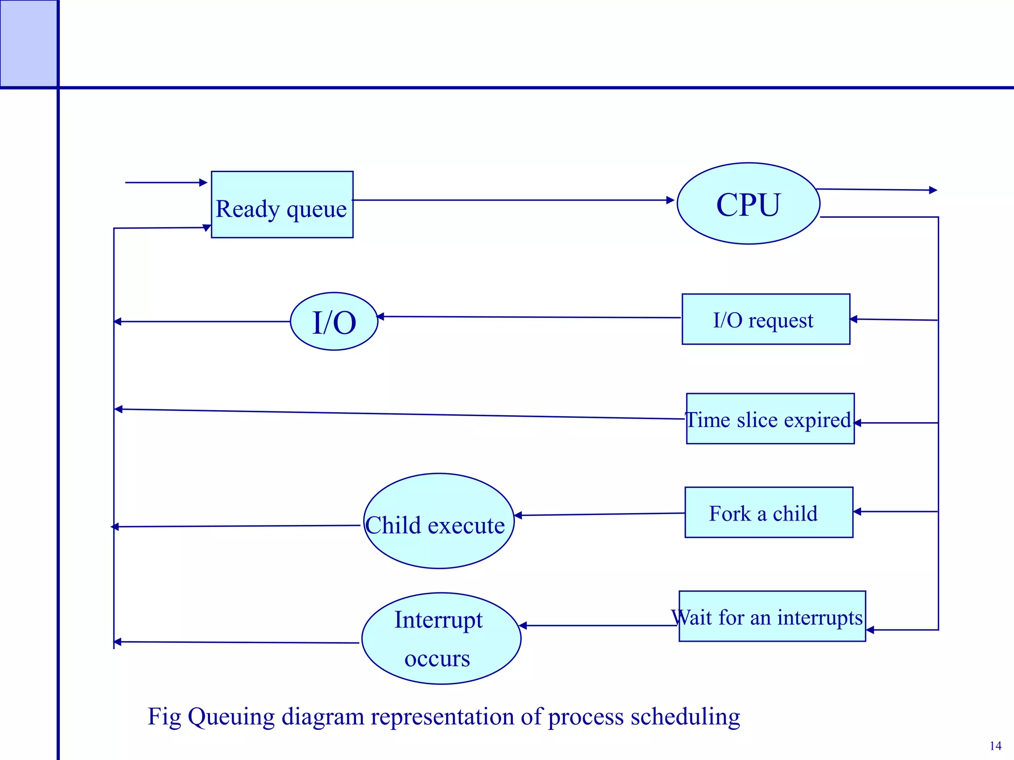 14
Ready queue CPU
I/O request
Time slice expired
Fork a child
Wait for an interrupts
Interrupt
occurs
Child execute
I/O
Fig Queuing diagram representation of process scheduling
 