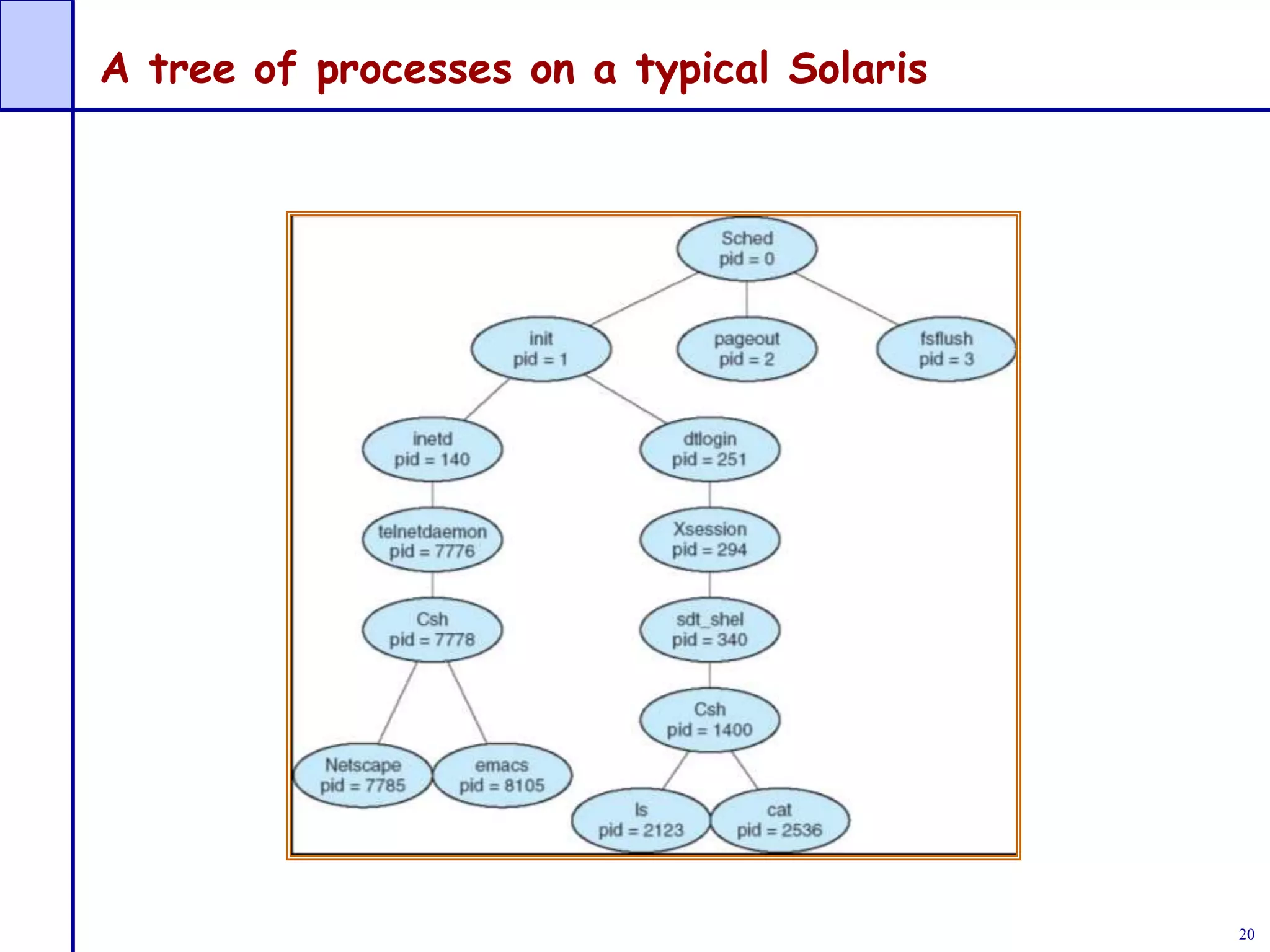 20
A tree of processes on a typical Solaris
 