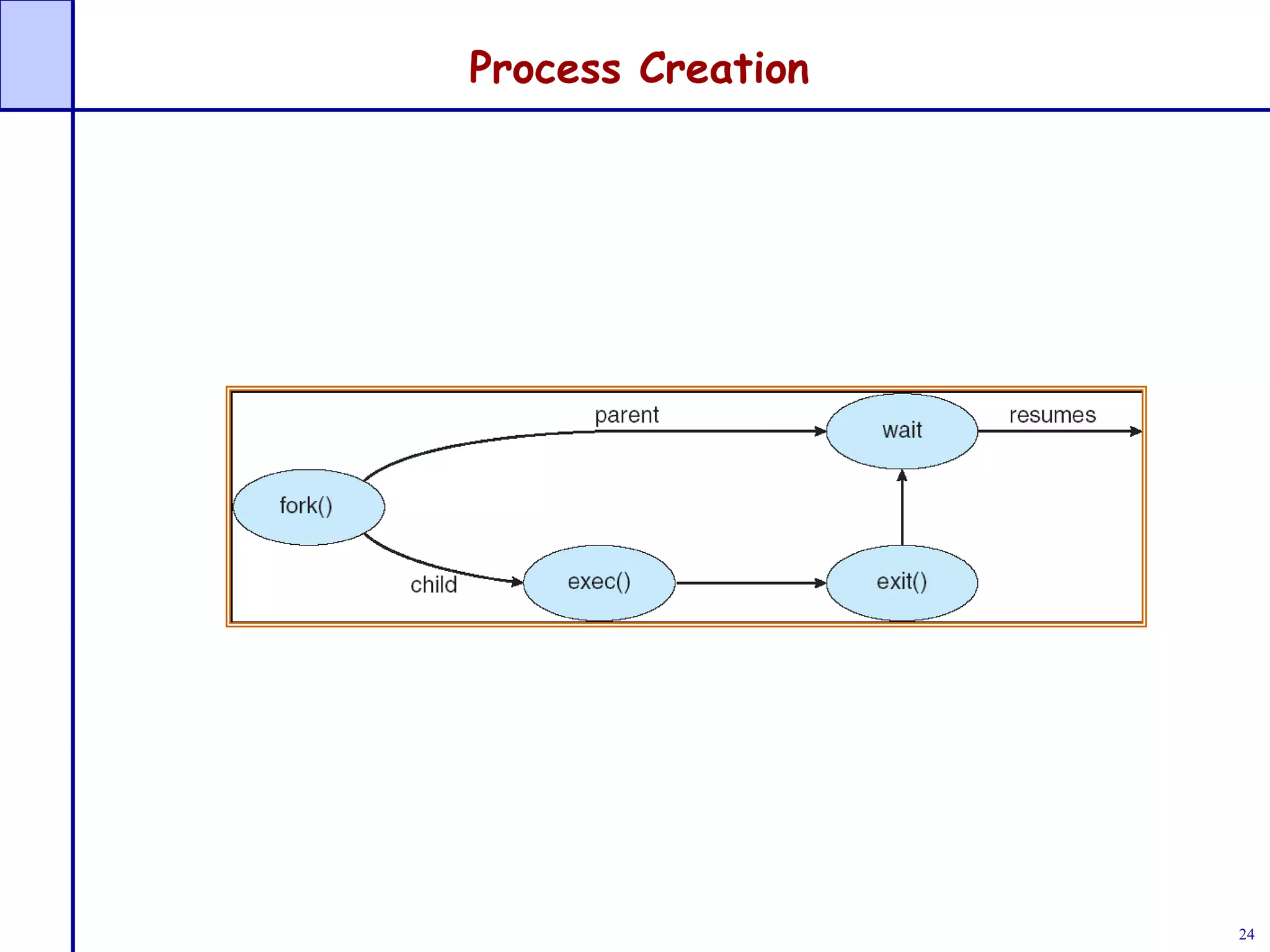 24
Process Creation
 
