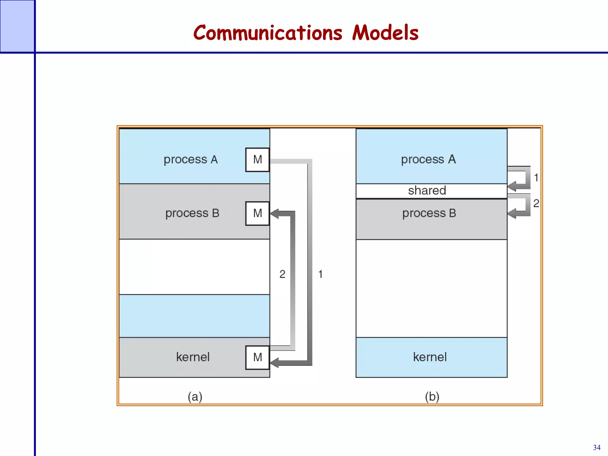 34
Communications Models
 