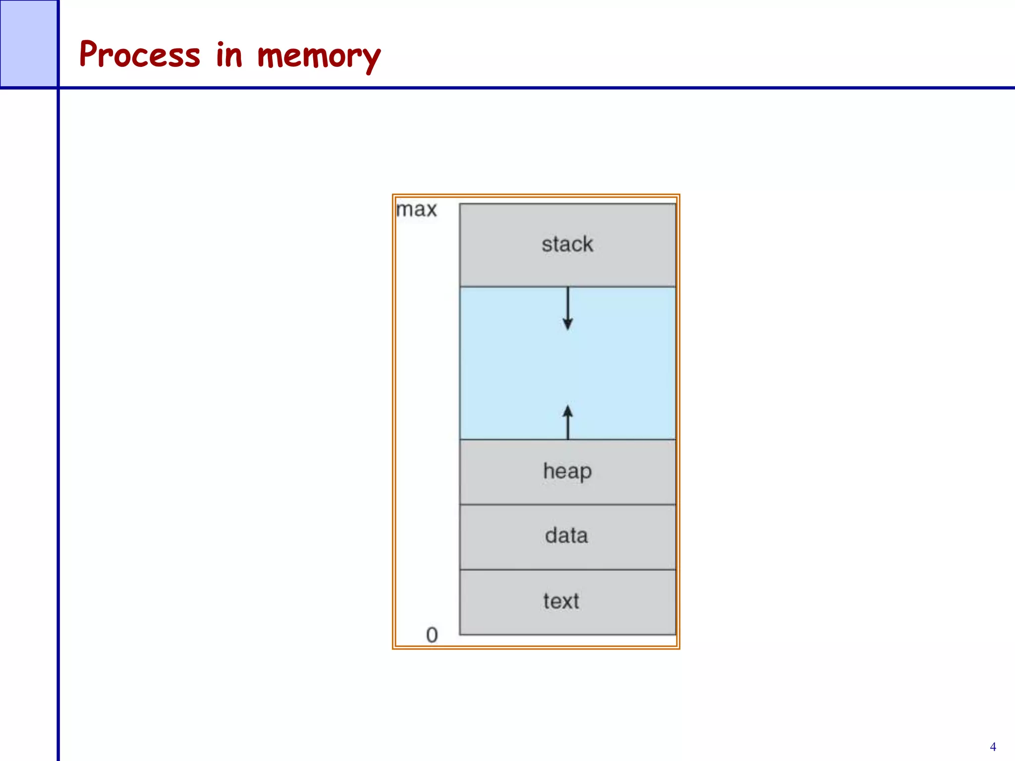 4
Process in memory
 