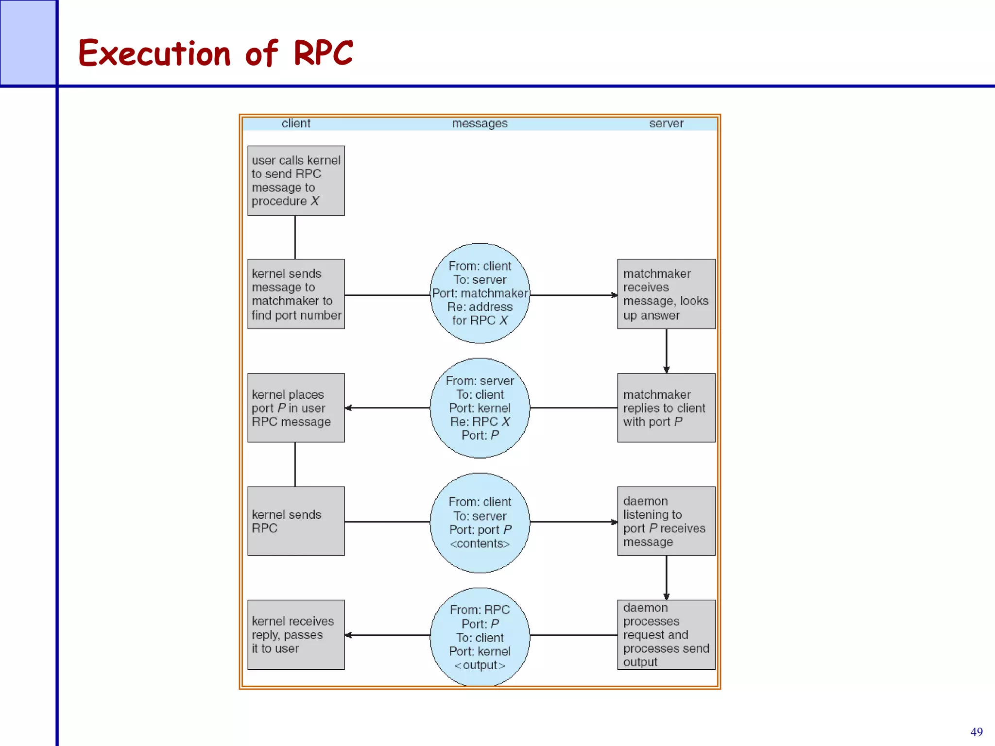 49
Execution of RPC
 