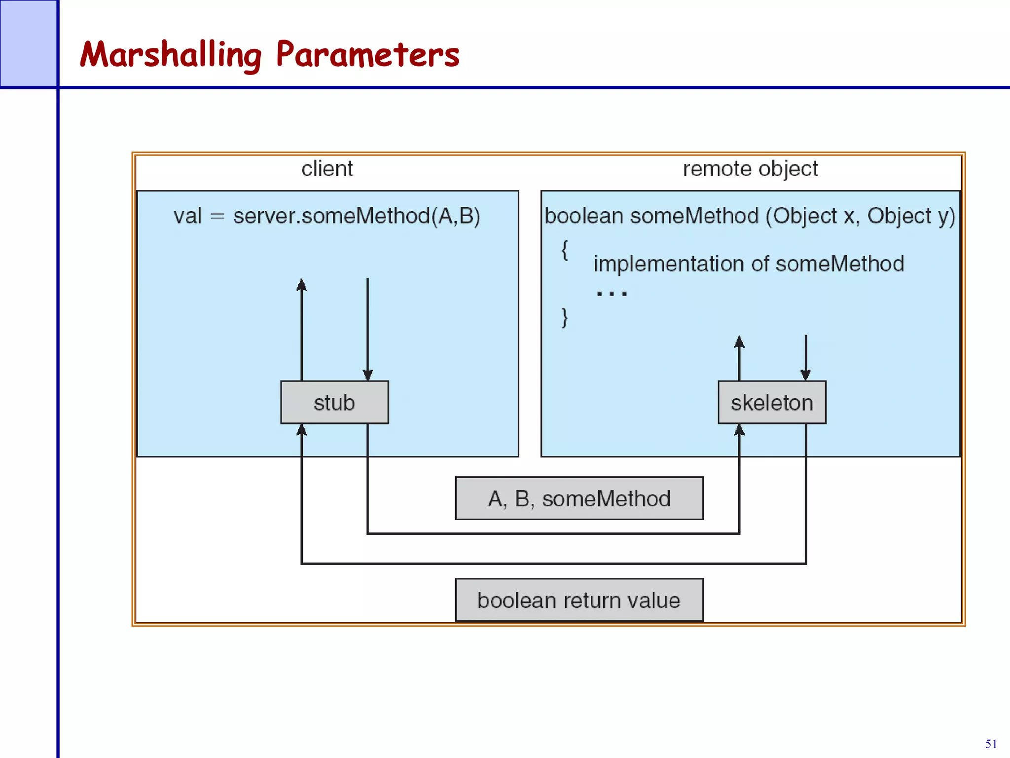 51
Marshalling Parameters
 