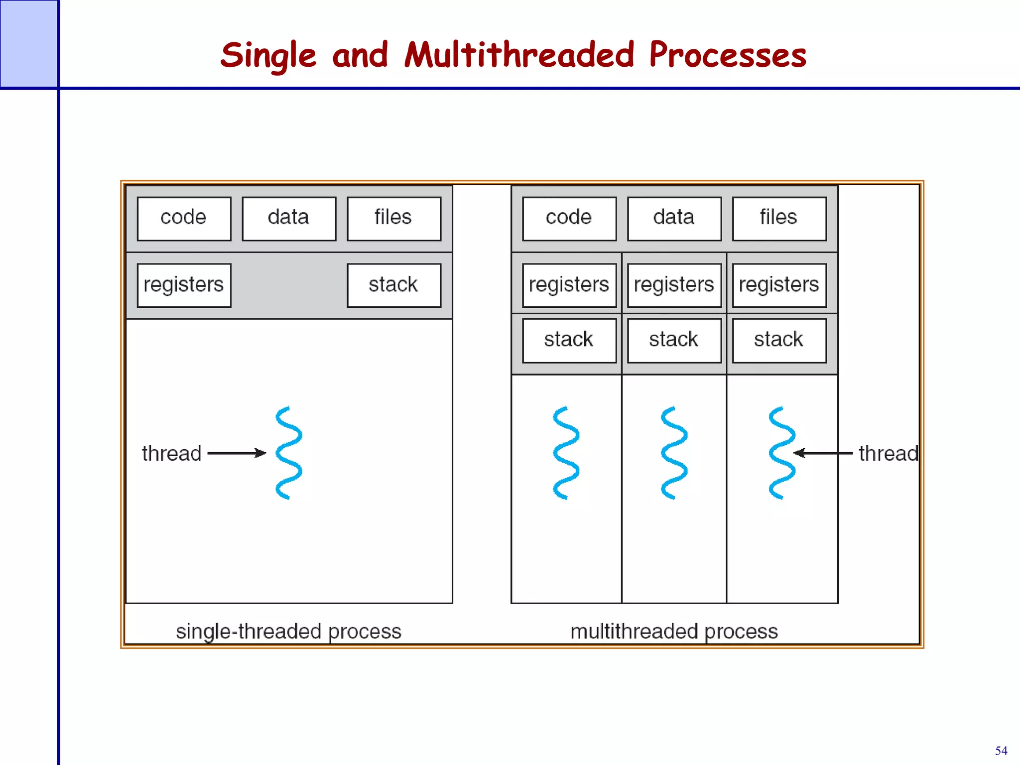 54
Single and Multithreaded Processes
 