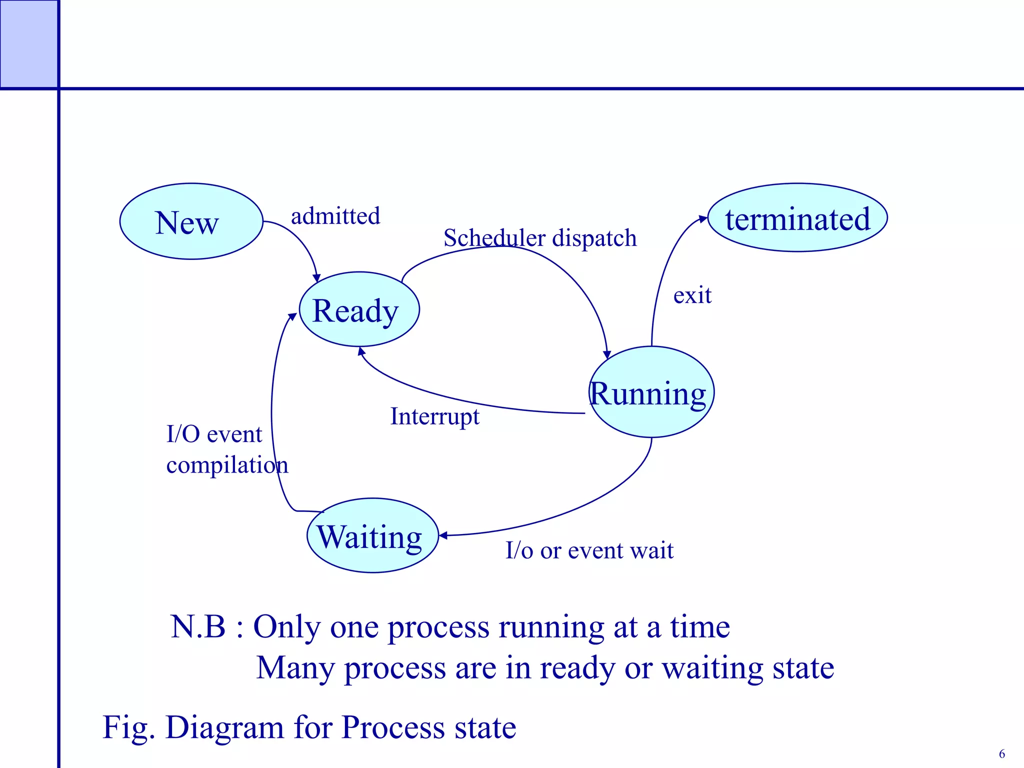 6
New
Ready
Running
terminated
Waiting
admitted
exit
Scheduler dispatch
Interrupt
I/O event
compilation
I/o or event wait
N.B : Only one process running at a time
Many process are in ready or waiting state
Fig. Diagram for Process state
 
