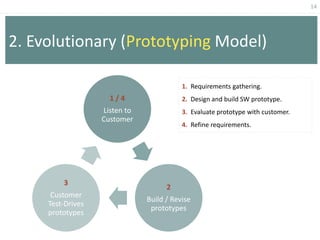 14
2. Evolutionary (Prototyping Model)
1 / 4
Listen to
Customer
2
Build / Revise
prototypes
3
Customer
Test-Drives
prototypes
1. Requirements gathering.
2. Design and build SW prototype.
3. Evaluate prototype with customer.
4. Refine requirements.
 