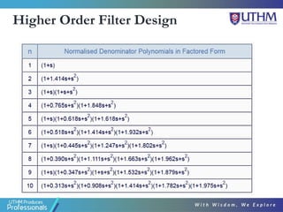 Higher Order Filter Design
 