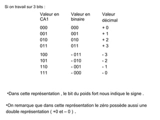 Si on travail sur 3 bits :
                      Valeur en    Valeur en       Valeur
                      CA1          binaire         décimal
                      000          000             +0
                      001          001             +1
                      010          010             +2
                      011          011             +3
                      100          - 011           -3
                      101          - 010           -2
                      110          - 001           -1
                      111          - 000           -0



 •Dans cette représentation , le bit du poids fort nous indique le signe .

•On remarque que dans cette représentation le zéro possède aussi une
double représentation ( +0 et – 0 ) .
 