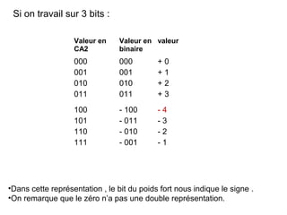 Si on travail sur 3 bits :

                   Valeur en     Valeur en valeur
                   CA2           binaire
                   000           000        +0
                   001           001        +1
                   010           010        +2
                   011           011        +3
                   100           - 100      -4
                   101           - 011      -3
                   110           - 010      -2
                   111           - 001      -1




•Dans cette représentation , le bit du poids fort nous indique le signe .
•On remarque que le zéro n’a pas une double représentation.
 