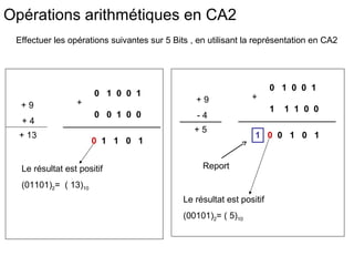 Opérations arithmétiques en CA2
 Effectuer les opérations suivantes sur 5 Bits , en utilisant la représentation en CA2




                                                                       0 1 0 0 1
                      0 1 0 0 1                                 +
                 +                              +9
  +9                                                                   1   1 1 0 0
                      0 0 1 0 0                 -4
  +4
                                                +5
  + 13                                                           1 0 0 1 0 1
                      0 1 1 0 1


  Le résultat est positif                         Report

  (01101)2= ( 13)10
                                             Le résultat est positif
                                             (00101)2= ( 5)10
 