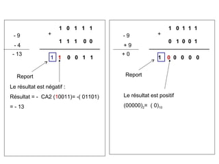 1 0 1 1 1                           1 0 1 1 1
 -9              +                    -9             +
                      1 1 1     0 0                       0 1 0 0 1
 -4                                   +9
 - 13                                 +0
                  1 1       0 0 1 1                  1   0 0 0 0 0


   Report                             Report

Le résultat est négatif :
Résultat = - CA2 (10011)= -( 01101)   Le résultat est positif

= - 13                                (00000)2= ( 0)10
 