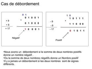 Cas de débordement

                       0 1                                  1 0
                         0 1 0 0 1                            1 0 1 1 1
  +9               +                                    +
                                       -9
                        0 1 0 0 0                            1 1 0   0 0
   +8                                  -8
  + 17                  1 0   0 0 1    - 17
                                                              0   1 0 1 1


         Négatif
                                              Positif




 •Nous avons un débordement si la somme de deux nombres positifs
 donne un nombre négatif .
 •Ou la somme de deux nombres négatifs donne un Nombre positif
 •Il y a jamais un débordement si les deux nombres sont de signes
 différents.
 