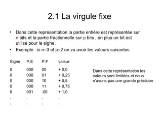 2.1 La virgule fixe
•   Dans cette représentation la partie entière est représentée sur
    n bits et la partie fractionnelle sur p bits , en plus un bit est
    utilisé pour le signe.
•   Exemple : si n=3 et p=2 on va avoir les valeurs suivantes

Signe    P.E     P.F      valeur
0        000     00       + 0,0             Dans cette représentation les
0        000     01       + 0,25            valeurs sont limitées et nous
0        000     10       + 0,5             n’avons pas une grande précision
0        000     11       + 0,75
0        001     .00      + 1,0
.        .       .        .
.        .       .        .
 