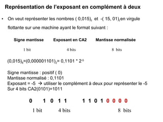 Représentation de l’exposant en complément à deux

•    On veut représenter les nombres ( 0,015)8 et -( 15, 01)8 en virgule
     flottante sur une machine ayant le format suivant :

        Signe mantisse         Exposant en CA2    Mantisse normalisée

            1 bit                    4 bits                8 bits

    (0,015)8=(0,000001101)2= 0,1101 * 2-5

    Signe mantisse : positif ( 0)
    Mantisse normalisé : 0,1101
    Exposant = -5  utiliser le complément à deux pour représenter le -5
    Sur 4 bits CA2(0101)=1011

               0            1 0 1 1           1 1 0 1 0 0 0 0
                    1 bit        4 bits                       8 bits
 