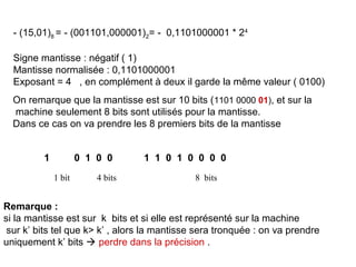 - (15,01)8 = - (001101,000001)2= - 0,1101000001 * 24

  Signe mantisse : négatif ( 1)
  Mantisse normalisée : 0,1101000001
  Exposant = 4 , en complément à deux il garde la même valeur ( 0100)
  On remarque que la mantisse est sur 10 bits (1101 0000 01), et sur la
  machine seulement 8 bits sont utilisés pour la mantisse.
  Dans ce cas on va prendre les 8 premiers bits de la mantisse


         1           0 1 0 0      1 1 0 1 0 0 0 0
             1 bit       4 bits               8 bits


Remarque :
si la mantisse est sur k bits et si elle est représenté sur la machine
 sur k’ bits tel que k> k’ , alors la mantisse sera tronquée : on va prendre
uniquement k’ bits  perdre dans la précision .
 