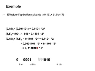 Exemple

• Effectuer l’opération suivante : (0,15)8+ (1,5)8=(?) :




  (0,15)8= (0,001101) = 0,1101 *2-2
  (1,5)8= (001, 1 01) = 0,1101 *21
  (0,15)8+ (1,5)8 = 0,1101 *2-2 + 0,1101 *21
                 = 0,0001101 *21 + 0,1101 *21
                   = 0, 1110101 * 21



           0           0001        111010
               1 bit      4 bits                6 bits
 
