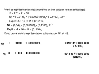 Avant de représenter les deux nombres on doit calculer le biais (décalage)
     B = 2 5-1 = 24 = 16
     N1 = (-0,014) 8 = (-0,000001100) 2= (-0,1100) 2 . 2 - 5
         ExpB= -5 + 16 = 11 = (01011)2
       N2 = (0,14)8 = (0,001100)2= (0,1100)2. 2 -2
       ExpB = -2 + 16 = 14 = (01110) 2
     Donc on va avoir la représentation suivante pour N1 et N2:



N1       1     01011    1100000000                         1 010 1111 0000 0000
                                                                  ( AF00)16


 N2 0         01110     1100000000                         0011 10 11 0000 0000
                                                                  (3B00)16
 