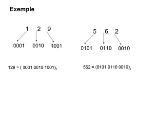 Exemple


         1    2     9             5    6     2

  0001       0010   1001   0101       0110   0010


129 = ( 0001 0010 1001)2   562 = (0101 0110 0010)2
 