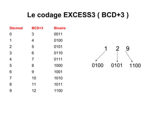 Le codage EXCESS3 ( BCD+3 )
Décimal    BCD+3   Binaire
0          3       0011
1          4       0100
2          5       0101
                                    1    2     9
3          6       0110
4          7       0111
5          8       1000      0100       0101   1100
6          9       1001
7          10      1010
8          11      1011
9          12      1100
 