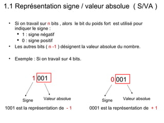 1.1 Représentation signe / valeur absolue ( S/VA )

 •   Si on travail sur n bits , alors le bit du poids fort est utilisé pour
     indiquer le signe :
       1 : signe négatif
       0 : signe positif
 •   Les autres bits ( n -1 ) désignent la valeur absolue du nombre.

 •   Exemple : Si on travail sur 4 bits.



              1 001                                      0 001


         Signe      Valeur absolue                  Signe       Valeur absolue

1001 est la représentation de - 1            0001 est la représentation de + 1
 