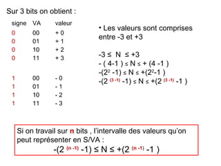 Sur 3 bits on obtient :
 signe    VA     valeur
                                • Les valeurs sont comprises
 0        00     +0
                                entre -3 et +3
 0        01     +1
 0        10     +2
 0        11     +3             -3 ≤ N ≤ +3
                                - ( 4-1 ) ≤ N ≤ + (4 -1 )
                                -(22 -1) ≤ N ≤ +(22-1 )
 1        00     -0
                                -(2 (3 -1) -1) ≤ N ≤ +(2 (3 -1) -1 )
 1        01     -1
 1        10     -2
 1        11     -3



     Si on travail sur n bits , l’intervalle des valeurs qu’on
     peut représenter en S/VA :
                 -(2 (n -1) -1) ≤ N ≤ +(2 (n -1) -1 )
 