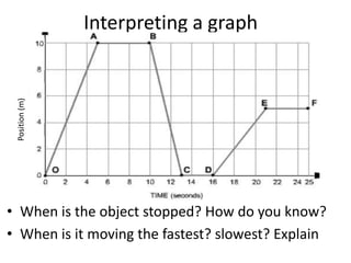 Position (m)

Interpreting a graph

• When is the object stopped? How do you know?
• When is it moving the fastest? slowest? Explain

 