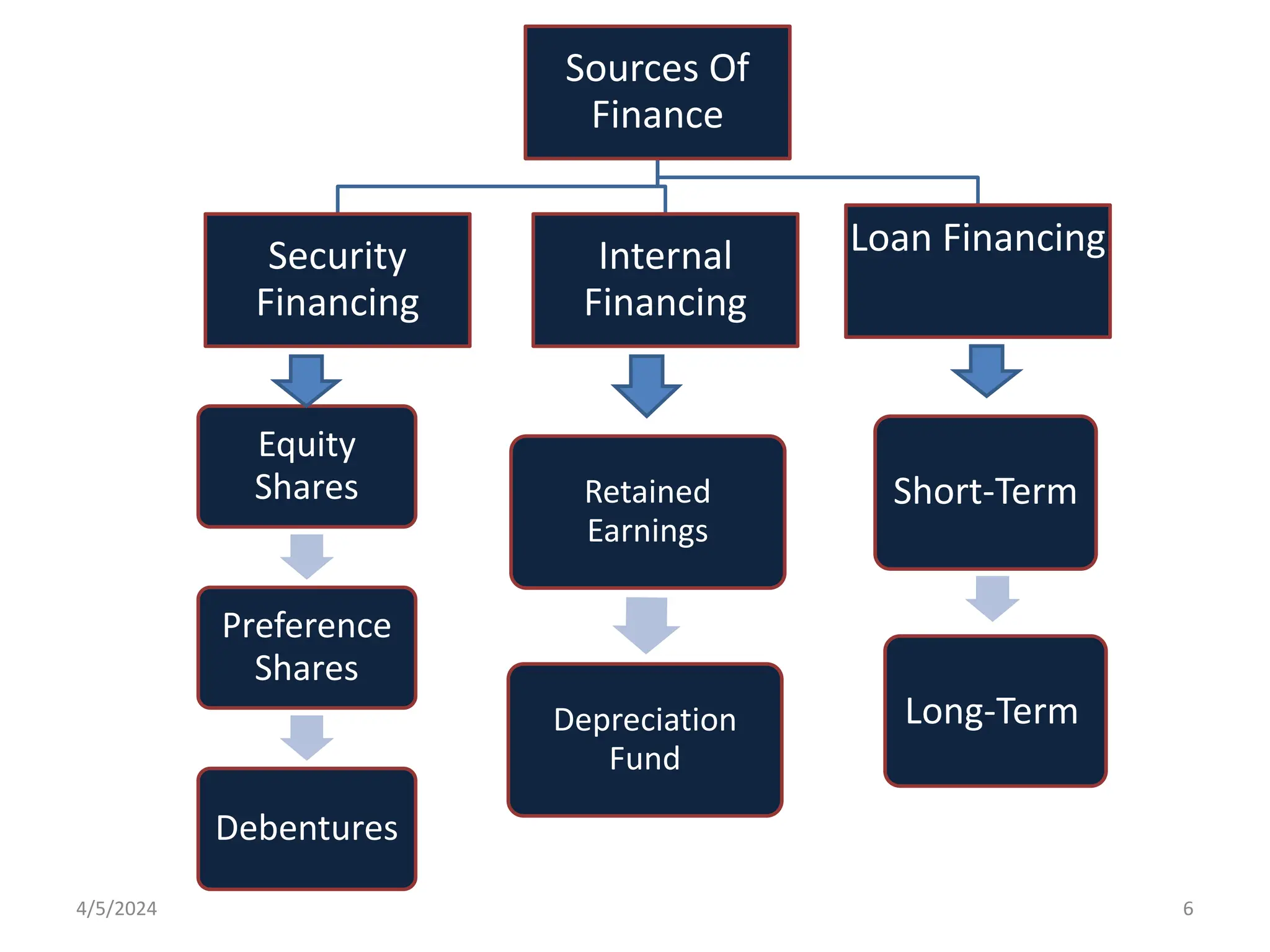 4/5/2024 6
Sources Of
Finance
Security
Financing
Internal
Financing
Loan Financing
Equity
Shares
Preference
Shares
Debentures
Short-Term
Long-Term
Retained
Earnings
Depreciation
Fund
 