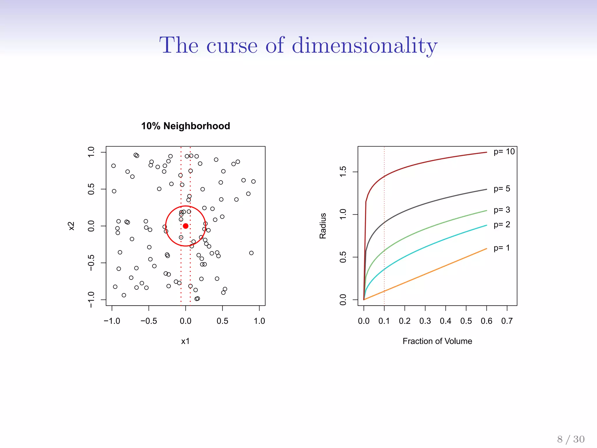 The curse of dimensionality
●
●
●
●
●
●
●
●
●
●
●
●
●
● ●
●
●
●
●
●
●
●
●
●
●
●
●
●
●
●
●
●
●
●
●
●
●
●
●
●
●
●
●
●
●
●
●
●
●
●
●
●
●
●
●
●
●
●
●
●
●
●
●
●
●
●
●
●
●
●
●
●
●
●
●
●
●
●
●
●
● ●
●
●
●
●
●
●
●
●
●
●
●
●
●
●
●
●
●
●
−1.0 −0.5 0.0 0.5 1.0
−1.0
−0.5
0.0
0.5
1.0
x1
x2
10% Neighborhood
●
0.0 0.1 0.2 0.3 0.4 0.5 0.6 0.7
0.0
0.5
1.0
1.5 Fraction of Volume
Radius
p= 1
p= 2
p= 3
p= 5
p= 10
8 / 30
 