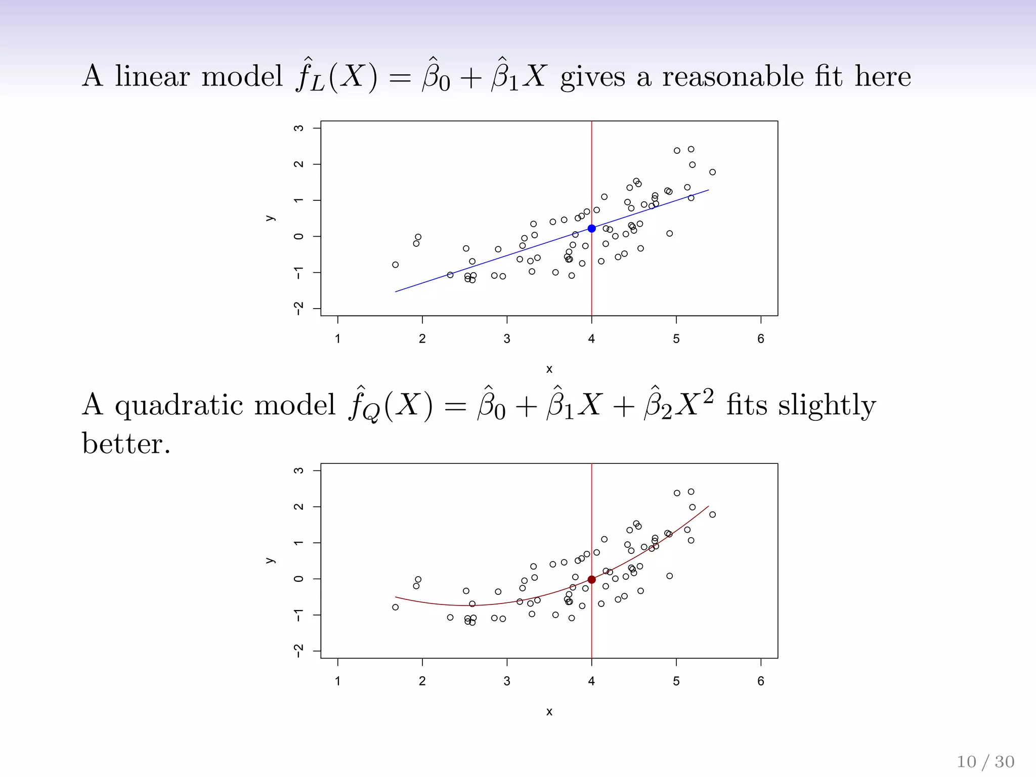 A linear model ˆ
fL(X) = β̂0 + β̂1X gives a reasonable fit here
●
●
●
●
●
●
●
●
●
●
●
●
●
● ●
●
●
●
●
●
●
●
●
●
●
●
●
●
●
●
●
●
●
●
●
●
●
●
●
●
●
●
●
●
●
●
●
●
●
●
●
●
●
●
●
●
●
●
●
●
●
● ● ●
●
●
●
●
●
●
1 2 3 4 5 6
−2
−1
0
1
2
3
x
y
●
A quadratic model ˆ
fQ(X) = β̂0 + β̂1X + β̂2X2 fits slightly
better.
●
●
●
●
●
●
●
●
●
●
●
●
●
● ●
●
●
●
●
●
●
●
●
●
●
●
●
●
●
●
●
●
●
●
●
●
●
●
●
●
●
●
●
●
●
●
●
●
●
●
●
●
●
●
●
●
●
●
●
●
●
● ● ●
●
●
●
●
●
●
1 2 3 4 5 6
−2
−1
0
1
2
3
x
y
●
10 / 30
 
