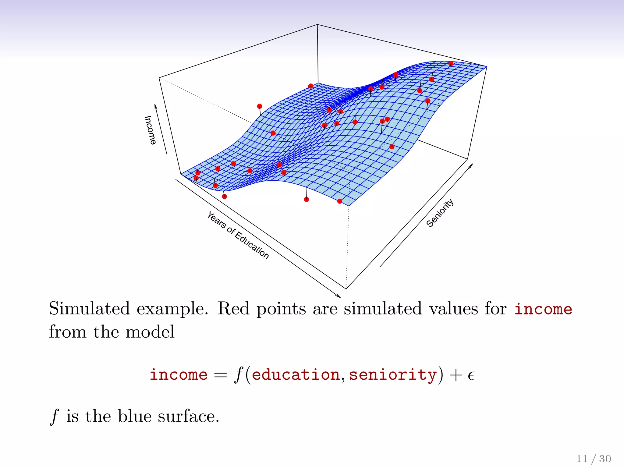 Years of Education
S
e
n
i
o
r
i
t
y
In
c
o
m
e
Simulated example. Red points are simulated values for income
from the model
income = f(education, seniority) + 
f is the blue surface.
11 / 30
 