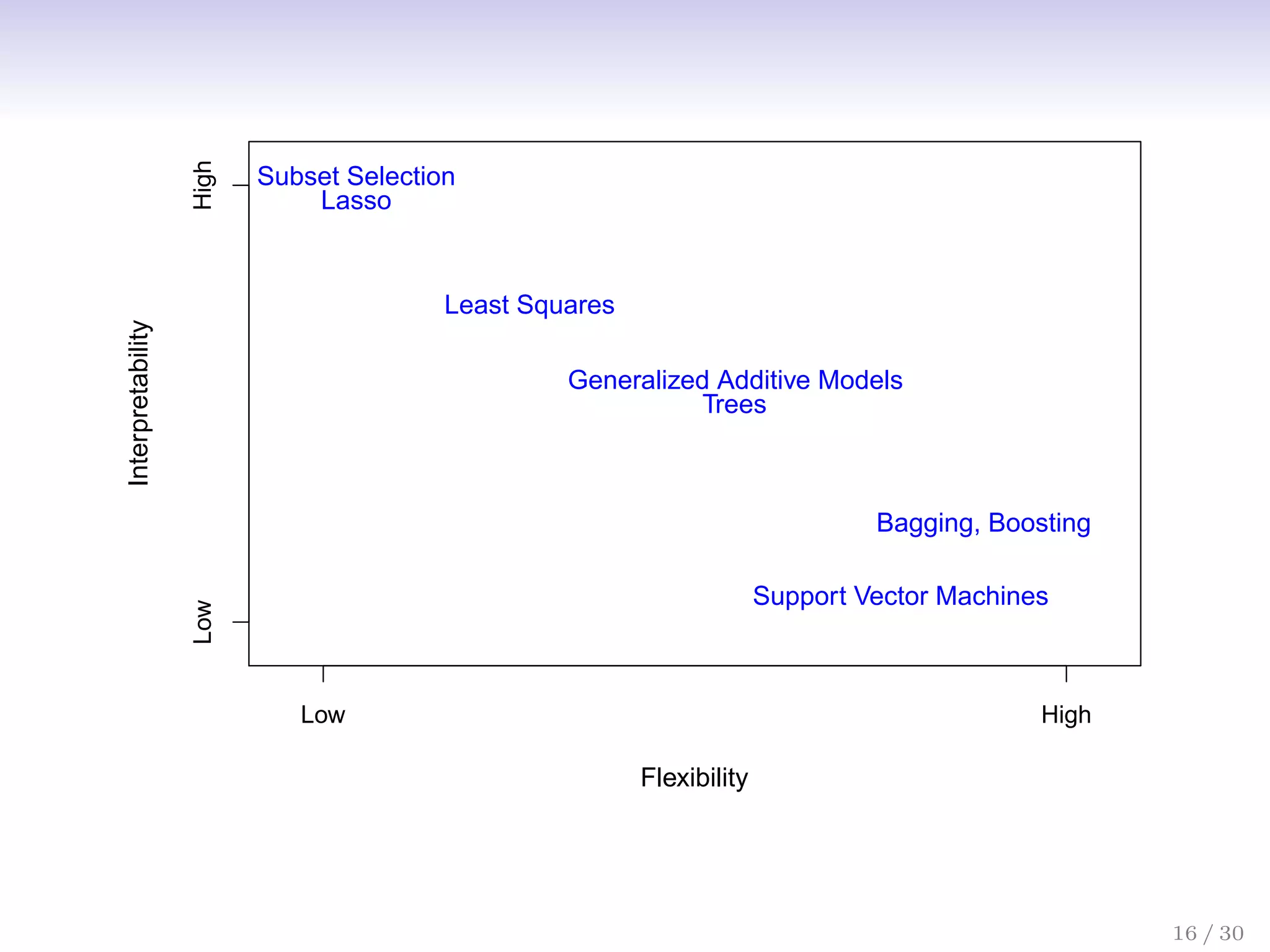 Flexibility
Interpretability
Low High
Low
High
Subset Selection
Lasso
Least Squares
Generalized Additive Models
Trees
Bagging, Boosting
Support Vector Machines
FIGURE 2.7. A representation of the tradeoff between flexibility and inte
pretability, using different statistical learning methods. In general, as the flexib
16 / 30
 