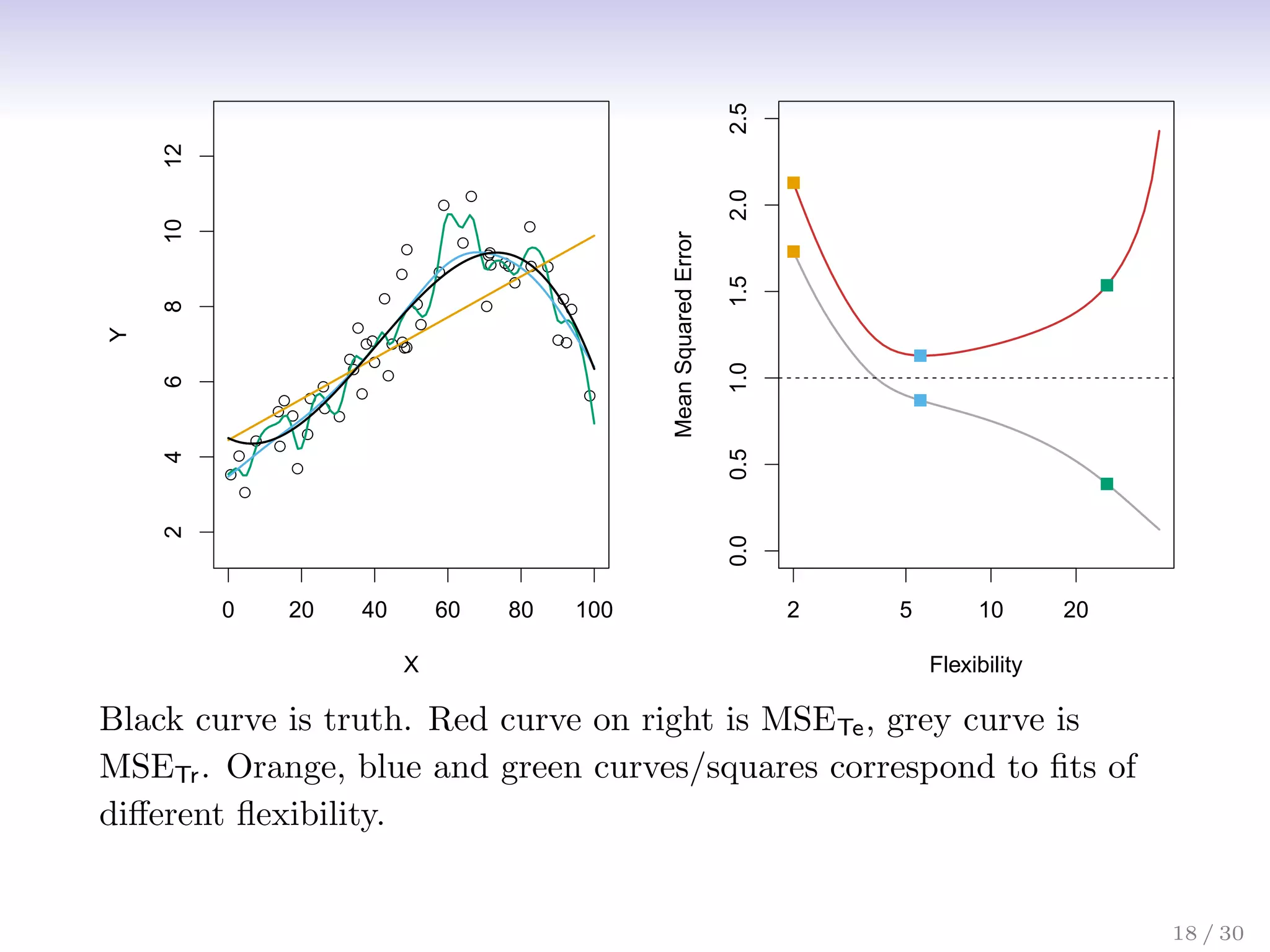 0 20 40 60 80 100
2
4
6
8
10
12
X
Y
2 5 10 20
0.0
0.5
1.0
1.5
2.0
2.5
Flexibility
Mean
Squared
Error
FIGURE 2.9. Left: Data simulated from f, shown in black. Three estimates of
f are shown: the linear regression line (orange curve), and two smoothing spline
fits (blue and green curves). Right: Training MSE (grey curve), test MSE (red
curve), and minimum possible test MSE over all methods (dashed line). Squares
represent the training and test MSEs for the three fits shown in the left-hand
Black curve is truth. Red curve on right is MSETe, grey curve is
MSETr. Orange, blue and green curves/squares correspond to fits of
different flexibility.
18 / 30
 