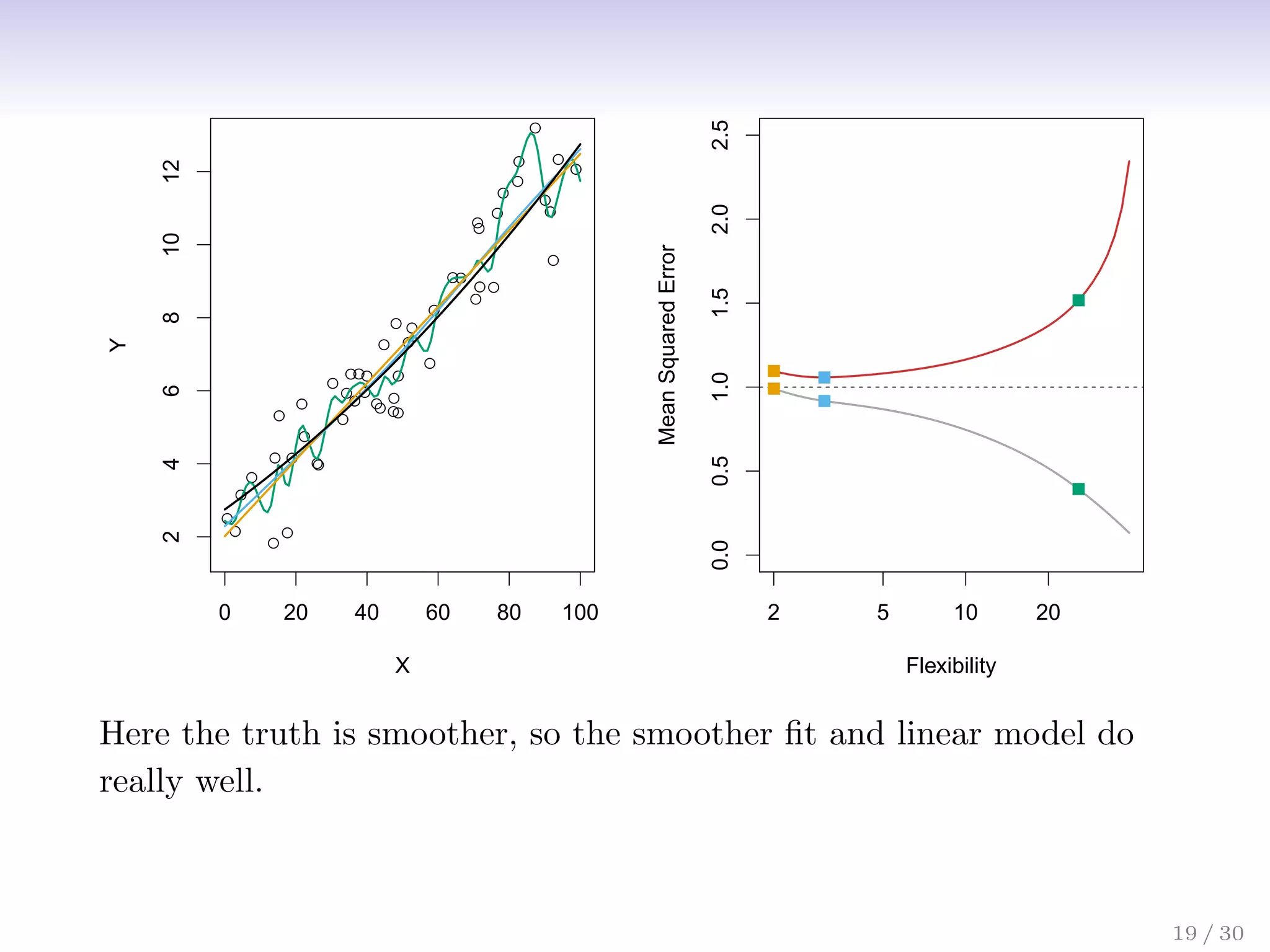 0 20 40 60 80 100
2
4
6
8
10
12
X
Y
2 5 10 20
0.0
0.5
1.0
1.5
2.0
2.5
Flexibility
Mean
Squared
Error
FIGURE 2.10. Details are as in Figure 2.9, using a different true f that is
much closer to linear. In this setting, linear regression provides a very good fit to
the data.
Here the truth is smoother, so the smoother fit and linear model do
really well.
19 / 30
 