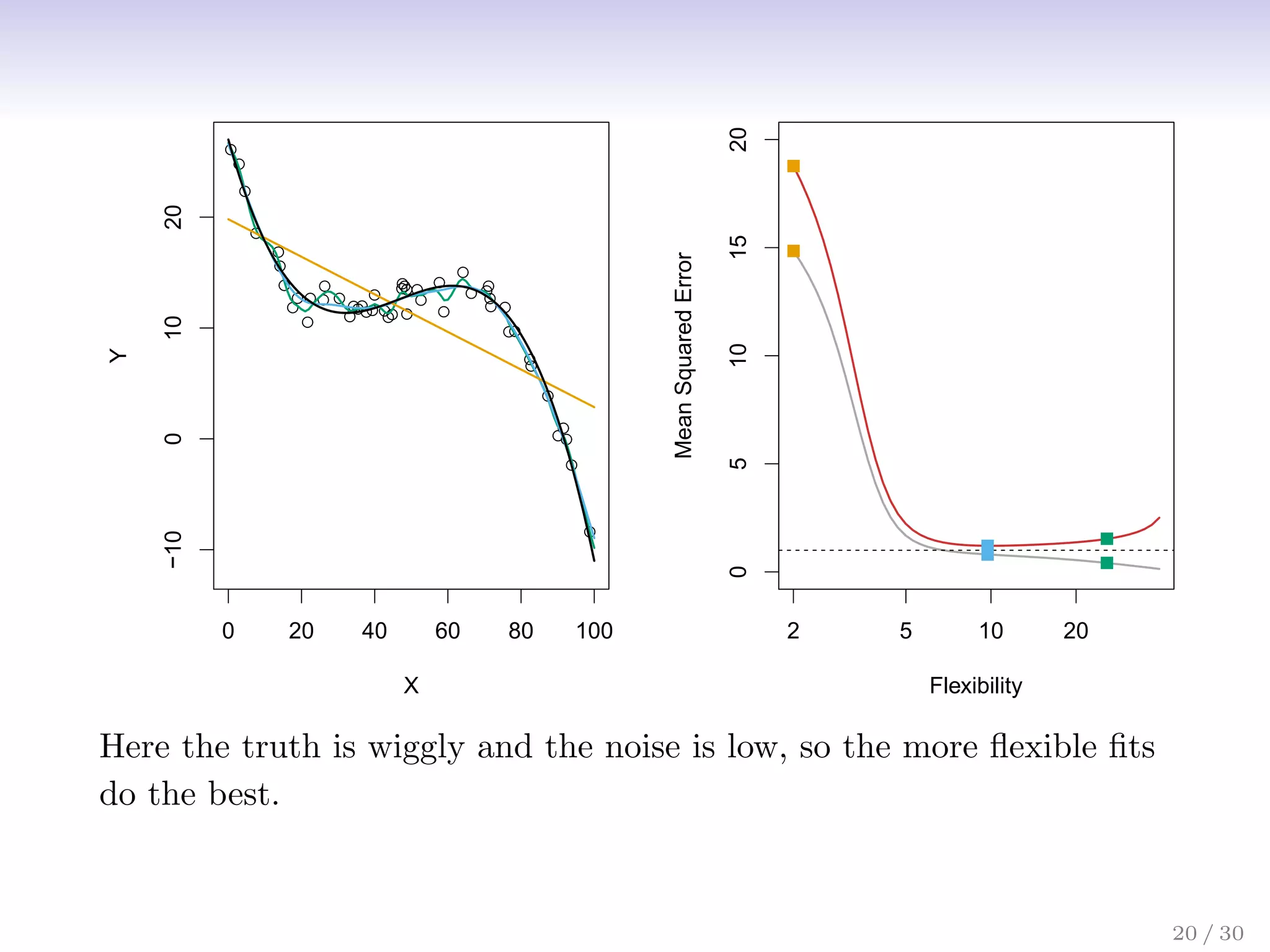 the data.
0 20 40 60 80 100
−10
0
10
20
X
Y
2 5 10 20
0
5
10
15
20
Flexibility
Mean
Squared
Error
FIGURE 2.11. Details are as in Figure 2.9, using a different f that is far from
linear. In this setting, linear regression provides a very poor fit to the data.
Here the truth is wiggly and the noise is low, so the more flexible fits
do the best.
20 / 30
 