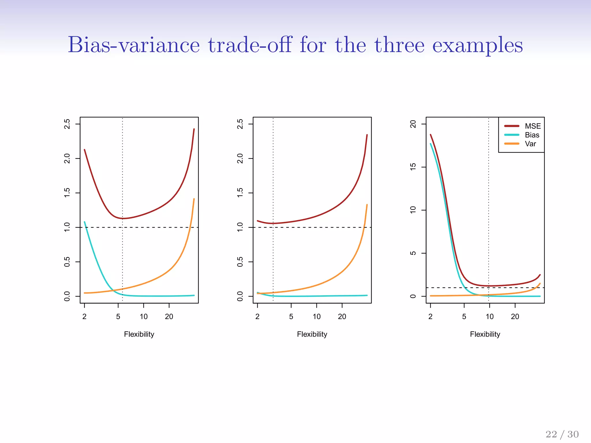 Bias-variance trade-off for the three examples
36 2. Statistical Learning
2 5 10 20
0.0
0.5
1.0
1.5
2.0
2.5
Flexibility
2 5 10 20
0.0
0.5
1.0
1.5
2.0
2.5
Flexibility
2 5 10 20
0
5
10
15
20
Flexibility
MSE
Bias
Var
FIGURE 2.12. Squared bias (blue curve), variance (orange curve), Var(ǫ)
(dashed line), and test MSE (red curve) for the three data sets in Figures 2.9–2.11.
The vertical dashed line indicates the flexibility level corresponding to the smallest
test MSE.
22 / 30
 