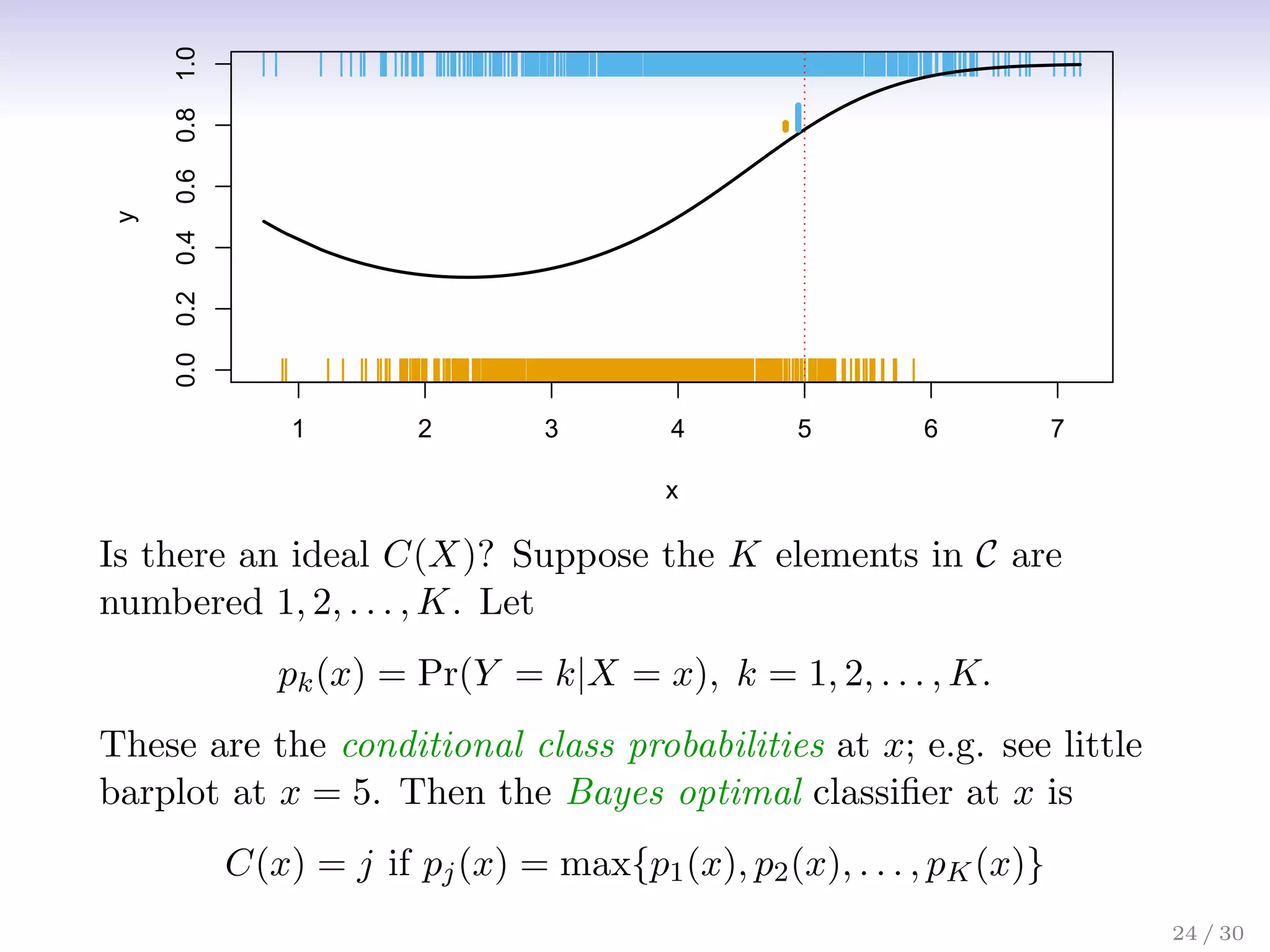 |
|
| | | |
|
|
|
| |
| |
|
|
|
| |
|
| | |
|
|
|
|
|
|
||
|
|
|
|
|
| |
|
|
|| |
|
|
| | |
|
|
|
| |
|
| |
|
| ||
|
|
| | |
|
|
|
|
|
| | |
|
|
| |
|
|
|
|
|
|
|
|
| |
| |
| |
|
|
|
| |
| |
|
|
| |
|
|
|
|
| |
|
|
|
|
|
| |
|
| |
| | |
|
|
|
| |
|| |
|
| | |
|
|
|
| | |
|
|
| |
|
| |
|
|
| |
|
| |
| |
|
| | |
|
|
| |
|
| |
|
|
| |
| |
|
| |
| |
|
|
|
|
|
|
| |
|
|
|
|
| |
| | |
|
| |
|
|
|
|
|
|
|
|
|
|
| |
|
| |
|
|
| |
|
|
| | |
|
|
|
|
| |
|
|
|
|
|
|
|
|
|
| |
|
|
|
|
|
| |
|
|
| | |
| |
|
|
|
| |
| |
| |
|
|
|
|
|
|
|
| |
| |
|
| |
|
|
|
|
|
|
|
| |
| |
| |
|
|
|
|
|
| | | |
|
|
||
|
| |
|
|
|
|
|
|
|
|
|
|
| |
| |
|
| |
|
|
|
|
|
| |
|
|
|
|
|
|
|
| |
| |
|
|
|
| | |
|
|
|
|
|
|
|
|
|
|
|
|
|
|
|
|
|
| |
| | | |
|
|
|
| |
|
|
|
|
|
| |
|
|
| | |
|
|
|
|
|
| |
|
|
|
|
|
|
|
|
|
|
|
|
|
|
|
| |
|
| |
|
|
| |
| |
|
| |
| |
|
|
|
|
| |
|
| | |
|
|
|
| |
| |
| |
|
| |
| | |
|
|
|
| |
| |
| |
|
| |
|
| |
| |
| |
|
|
|
|
|
| | |
|
| |
|
| | |
| |
|
|
|
| |
|
|
|
|
|
|
|
|
|
|
|
| |
| |
| |
|
|
|
|
|
|
|
| |
| |
|
|
|
|
| |
| | |
|
|
| |
|
|
| |
|
|
|
| |
|
| |
| |
| | |
|
| |
|
| | |
|
|
| |
|
|
|
|
| |
|
|
|
|
|
|
|
|
|
|
|
|
| ||
| |
|
|
| |
|
| |
|
|
|
| |
|
|
| |
|
| |
|
|
|
|
|
|
| | |
| |
|
|
|
|
| |
|
|
|
|
|
|
|
| |
|
| |||
|||
| | |
|
|
|
|
| |
|
| |
|
|
| | |
|
|
|
|
|
|
|
|
|
|
| |
|
| |
|
| | |
|
|
| |
|
|
|
|
|
|
|
|
| |
|
|
|
|
| |
|
| | |
|
|
| |
|
| |
|
|
|
|
|
|
|
|
| |
| |
|
|
| |
|
|
|
|
|
|
|
|
|
|
|
|
| |
|
|
|
| |
| |
| |
|
|
|
| |
| |
|
|
|
|
| | |
|
|
|
|
|
|
|
|
|
| |
|
|
|
|
|
| |
|
|
|
| | |
|
| |
|
| |
|
|
|
|
|
|
|
| | |
|
|
||
| |
|
|
|
|
|
| |
|
| |
|
|
|
|
| |
|
|
|
|
|
|
|
|
|
|
|
| |
| | |
| |
|
|
|
| |
| |
|
| |
|
| |
|
|
|
|
|
|
|
| |
|
| |
|
|
| |
| | |
|
|
| | |
|
| |
|
|
|
| |
| |
|
|
| |
|
|
|
|
|
|
|
|
|
| |
|
|
| |
| |
|
| | |
|
| |
|
| |
|
|
|
|
|
| | |
|
|
| |
|
| | |
|
|
|
|
|
|
|
|
|
|
|
|
|
| |
| |
| |
|
|
|
|
|
|
|
| | |
|
|
|
| |
|
|
|
|
|
|
|
| |
|
|
|
|
|
|
| |
|
|
|
|
| |
| |
|
| |
|
|
| |
|
|
| |
|
|
| |
| |
|
|
| |
|
|
| | |
| |
| |
|
|
|
|
|
|
| | |
|
|
|
|
|
|
| |
|
| |
| |
| |
|
| |
|
| | |
|
|
| |
|
|
|
| |
|
| |
| |
| | |
|
| |
| |
|
|
| |
|
|
|
|
|
|
|
|
| |
|
|
| |
|
|
|
|
| | |
|
|
|
|
|
| |
|
|
|
|
|
|
|
| | |
| |
|
| | |
|
|
|
|
|
| |
| |
|
|
| |
| |
|
|
|
|
|
|
|
|
| |
|
|
|
|
|
| |
|
|
|
|
||
| |
|
|
| |
| | |
|
|
|
|
|
|
|
| |
| |
| |
|
|
|
|
|
|
|
| |
|
|
|
|
|
|
| | |
| |
|
|
| |
|
|
| | |
|
|
|
| |
|
|
|
|
|
|
|
|
|
|
|
|
| |
|
|
|
|
|
|
| |
|
|
|
|
| |
| |
| |
|
|
| |
| |
| ||
|
|
|
|
| |
|
|
| | |
|
| | |
| |
|
|
|
|
| |
|
|
|
| |
|
|
| |
|
|
|
| |
|
|
| |
|
|
| |
| |
|
|
|
| |
|
| |
| |
|
| |
| |
|
| |
|
| | |
|
|
| |
| |
|
|
|
|
|
|
|
|
| |
|
|
|
|
|
|
| |
|
|
| |
|
|
|
|
|
|
|
|
|| |
|
| |
| | | |
|
|
|
|
|
|
|
| |
|
| |
|
|
|
|
|
|
|
|
| |
|
|
|
|
| |
| |
|
|
|
|
|
|
| |
|
| |
| |
|
|
| | |
| |
|
|
|
| |
|
|
|
|
| |
|
|
|
|
|
|
|
|
|
|
|
|
| |
|
|
|
|
|
| |
|
|
|
|
| |
|
|
|
|
|
|
|
| |
|
|
| |
|
|
| |
|
|
| |
| |
| |
|
|
|
| | |
| |
| |
|
|
|
|
| |
|
|
| |
| |
| |
|
|
| | |
| |
|
|
|
| |
|
|
|
|
|
|
|
| | | |
| |
|
| |
| | |
| |
|
|
|
| |
|
| |
| |
| |
|
|
|
|
|
|
|
|
| |
| |
|
|
|
|
|
|
|
| |
|
|
|
|
|
|
|
|
|
| |
|
| |
| | |
|
|
|
| |
| |
|
|
|
|
| |
|
| |
|
| |
|
|
|
| | |
|
|
| | |
|
|
|
|
| |
|
|
| |
|
|
| |
|
|
|
|
|
|
|
|
| |
|
|
|
| |
|
| | |
|
|
|
|
|
|
| |
| |
|
| |
|
|
| |
|
|
|
|
|
|
| |
|
|
| | |
|
||
|
|
|
|
|
|
| | |
|
|
|
| |
|
|
|
|
|
|
| |
| |
|
| |
| |
|
| | |
| |
|
|
|
| |
| | | | |
|
|
| |
|
|
|
| |
|
|
|
|
| |
|
| |
| |
|
| |
|
|
|
|
|
| |
|
|
|
| |
|
| |
|
|
|
|
| |
|
| |
|
|
|
| |
|
|
|
|
|
|
|
|
|
| |
|
|
|
|
|
|
|
|
|
| |
|
|
|
|
| |
|
|
|
|
| |
|
|
|
|
|
|
|
|
|
| |
|
|
|
|
|
| |
| |
|
|
| |
| |
|
|
|
| | |
| |
| |
|
|
|
|
| |
|
|
|
|
|
|
| |
|
| | |
|
|
|
|
|
|
|
| |
|
|
| |
|
|
|
| |
|
|
| |
|
|
|
| |
|
|
| | |
|
| |
|
|
| |
|
|
|
|
| |
|
| |
|
||
|
| |
|
|
| | | |
|
|
|
|
|
|
|
|
|
| |
| |
|
|
|
|
|
|
| |
|
|
| |
|
| |
| |
|
|
|
|
|
| |
| |
|
| |
|
|
|
|
|
|
| |
|
|
|
|
|
|
|
|
| |
|
|
| |
|
|
|
|
|
| |
|
1 2 3 4 5 6 7
0.0
0.2
0.4
0.6
0.8
1.0
x
y
Is there an ideal C(X)? Suppose the K elements in C are
numbered 1, 2, . . . , K. Let
pk(x) = Pr(Y = k|X = x), k = 1, 2, . . . , K.
These are the conditional class probabilities at x; e.g. see little
barplot at x = 5. Then the Bayes optimal classifier at x is
C(x) = j if pj(x) = max{p1(x), p2(x), . . . , pK(x)}
24 / 30
 