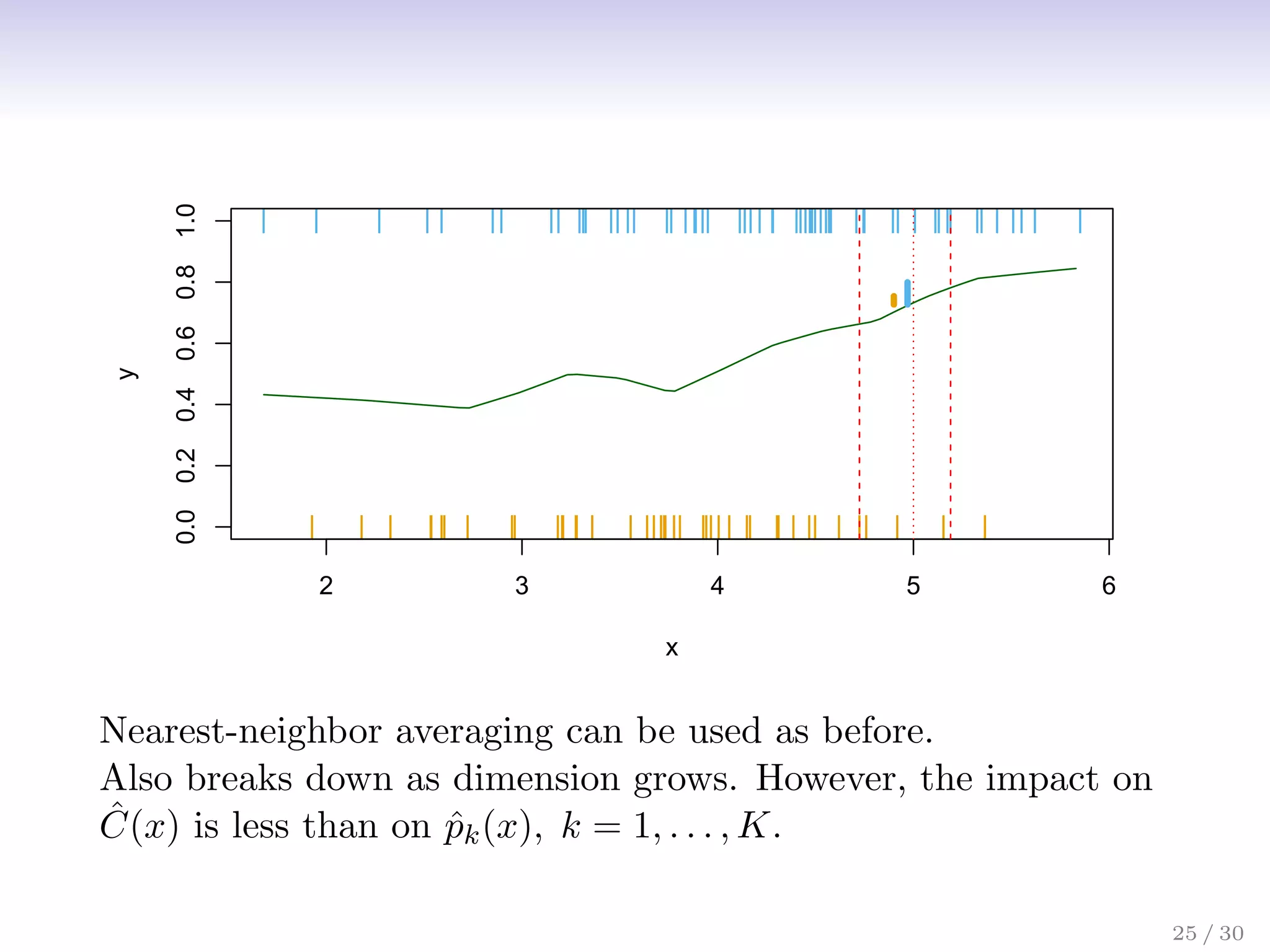 |
|
| |
|
|
|
|
|
|
|
|
|
|
|
|
|
|
|
| | |
|
|
|
|
|
|
||
|
| |
|
|
|
| |
|
||
|
| |
| | |
|
|
| |
|
|
|
|
| |
||
| |
| |
| |
|
|
|
|
|
| |
|
|
| | |
|
|
| |
|
|
|
| |
|
|
|
|
|
|
|
|
|
| | |
|
|
2 3 4 5 6
0.0
0.2
0.4
0.6
0.8
1.0
x
y
Nearest-neighbor averaging can be used as before.
Also breaks down as dimension grows. However, the impact on
Ĉ(x) is less than on p̂k(x), k = 1, . . . , K.
25 / 30
 