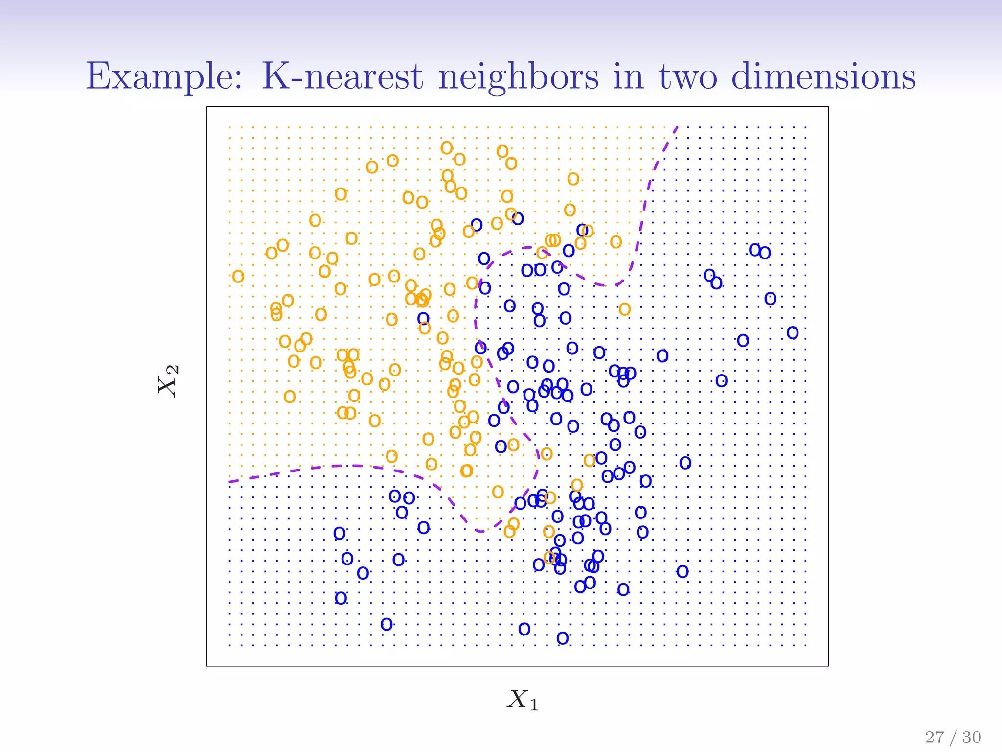 Example: K-nearest neighbors in two dimensions
2. Statistical Learning
o
o
o
o
o
o
o
o
o
o
o
o
o
o
o
o
o
o
o
o
o
o
o
o o
o
o
o
o
o
o
o
o
o
o
o
o
o
o
o
o
o
o
o
o
o
o
o
o
o o
o
o
o o
o
o
o
o
o
o
o
o
o
o
o
o
o
o
o
o
o
o
o
o
o
o
o
o
o
o o
o
o
o
o
o
o
o
o
o
o
o
o
o
o
o
o
o
o
o
o
o
o
o
o
o
o
o
o
o
o
o
o
o
o
o
o
o
o
o o
o
o
o
o
o
o
o
o
o
o
o
o
o
o
o
o
o
o
o
o
o
o
o
o
o
o
o
o o
o
o
o
o
o
o
o
o
o
o
o
o
o
o
o
o
o
o
o
o
o
o
o
o
o
o
o
o
o
o
o
o
o
o
o
o
o
o
o
o
o
o
o
o
o
o
o
o
o
X1
X
2
27 / 30
 