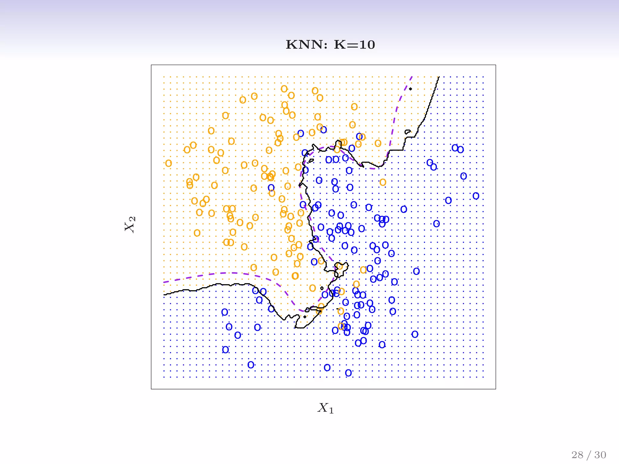 o
o
o
o
o
o
o
o
o
o
o
o
o
o
o
o
o
o
o
o
o
o
o
o
o
o
o
o
o
o
o
o
o
o
o
o
o
o
o
o
o
o
o
o
o
o
o
o
o
o o
o
o
o o
o
o
o
o
o
o
o
o
o
o
o
o
o
o
o
o
o
o
o
o
o
o
o
o
o
o
o
o
o
o
o
o
o
o
o
o
o
o
o
o
o
o
o
o
o
o
o
o
o
o
o
o
o
o
o
o
o
o
o
o
o
o
o
o
o
o o
o
o
o
o
o
o
o
o
o
o
o
o
o
o
o
o
o
o
o
o
o
o
o
o
o
o
o
o o
o
o
o
o
o
o
o
o
o
o
o
o
o
o
o
o
o
o
o
o
o
o
o
o
o
o
o
o
o
o
o
o
o
o
o
o
o
o
o
o
o
o
o
o
o
o
o
o
o
KNN: K=10
X1
X
2
FIGURE 2.15. The black curve indicates the KNN decision boundary on the
28 / 30
 