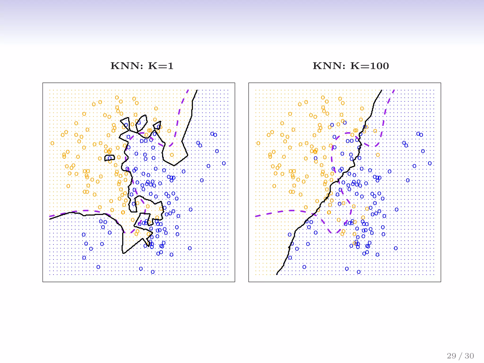 FIGURE 2.15. The black curve indicates the KNN decision boundary on the
data from Figure 2.13, using K = 10. The Bayes decision boundary is shown as
a purple dashed line. The KNN and Bayes decision boundaries are very similar.
o
o
o
o
o
o
o
o
o
o
o
o
o
o
o
o
o
o
o
o
o
o
o
o
o
o
o
o
o
o
o
o
o
o
o
o
o
o
o
o
o
o
o
o
o
o
o
o
o
o o
o
o
o o
o
o
o
o
o
o
o
o
o
o
o
o
o
o
o
o
o
o
o
o
o
o
o
o
o
o
o
o
o
o
o
o
o
o
o
o
o
o
o
o
o
o
o
o
o
o
o
o
o
o
o
o
o
o
o
o
o
o
o
o
o
o
o
o
o
o o
o
o
o
o
o
o
o
o
o
o
o
o
o
o
o
o
o
o
o
o
o
o
o
o
o
o
o
o o
o
o
o
o
o
o
o
o
o
o
o
o
o
o
o
o
o
o
o
o
o
o
o
o
o
o
o
o
o
o
o
o
o
o
o
o
o
o
o
o
o
o
o
o
o
o
o
o
o
o
o
o
o
o
o
o
o
o
o
o
o
o
o
o
o
o
o
o
o
o
o
o
o
o
o
o
o
o
o
o
o
o
o
o
o
o
o
o
o
o
o
o
o
o
o
o
o
o
o o
o
o
o o
o
o
o
o
o
o
o
o
o
o
o
o
o
o
o
o
o
o
o
o
o
o
o
o
o
o
o
o
o
o
o
o
o
o
o
o
o
o
o
o
o
o
o
o
o
o
o
o
o
o
o
o
o
o
o
o
o
o
o
o
o
o
o
o
o
o o
o
o
o
o
o
o
o
o
o
o
o
o
o
o
o
o
o
o
o
o
o
o
o
o
o
o
o
o o
o
o
o
o
o
o
o
o
o
o
o
o
o
o
o
o
o
o
o
o
o
o
o
o
o
o
o
o
o
o
o
o
o
o
o
o
o
o
o
o
o
o
o
o
o
o
o
o
o
KNN: K=1 KNN: K=100
FIGURE 2.16. A comparison of the KNN decision boundaries (solid black
curves) obtained using K = 1 and K = 100 on the data from Figure 2.13. With
K = 1, the decision boundary is overly flexible, while with K = 100 it is not
sufficiently flexible. The Bayes decision boundary is shown as a purple dashed
29 / 30
 