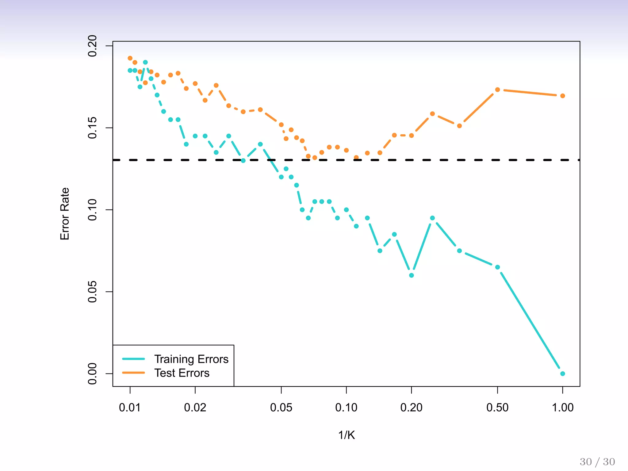 0.01 0.02 0.05 0.10 0.20 0.50 1.00
0.00
0.05
0.10
0.15
0.20
1/K
Error
Rate
Training Errors
Test Errors
30 / 30
 