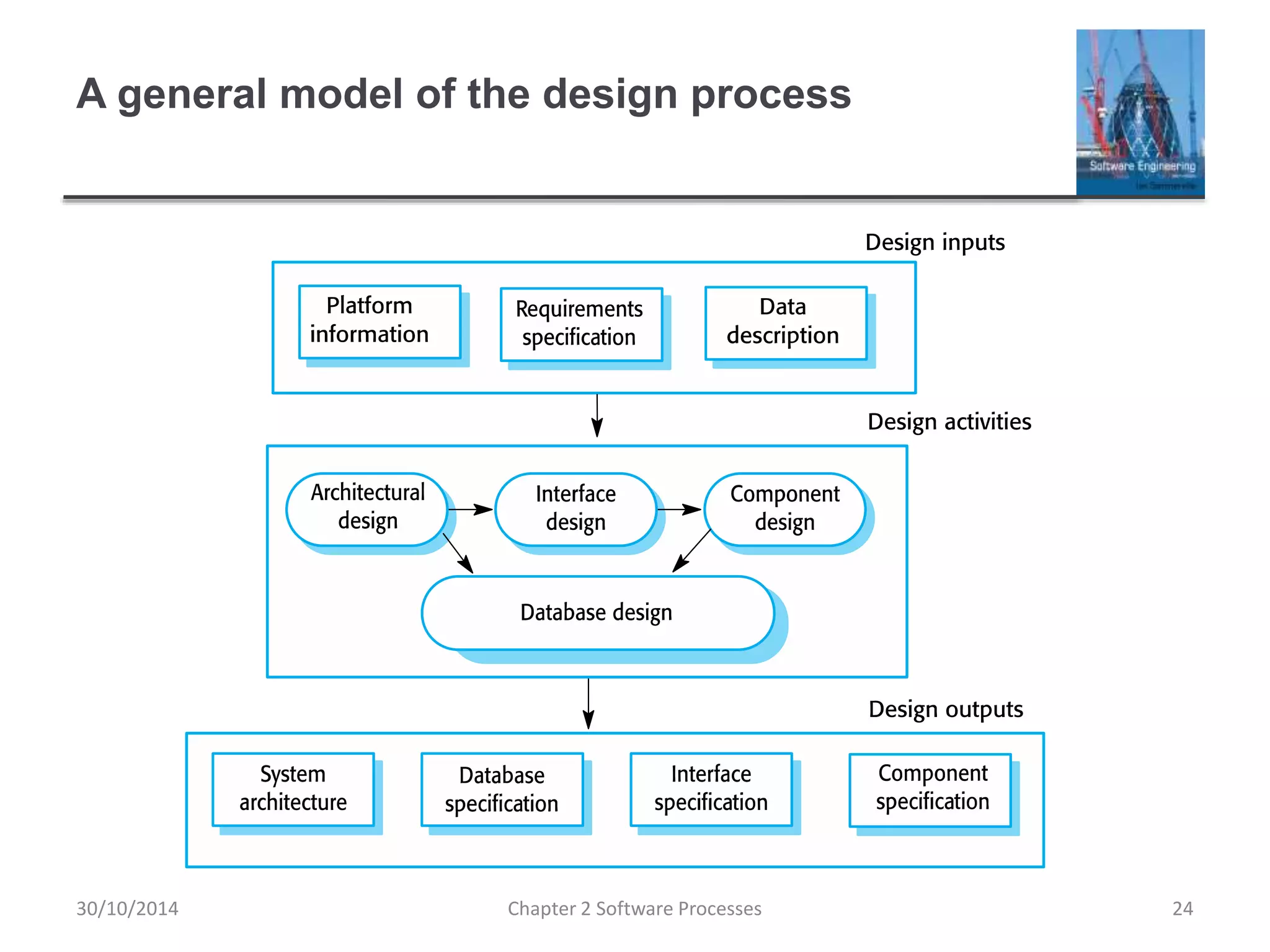 A general model of the design process
Chapter 2 Software Processes 2430/10/2014
 