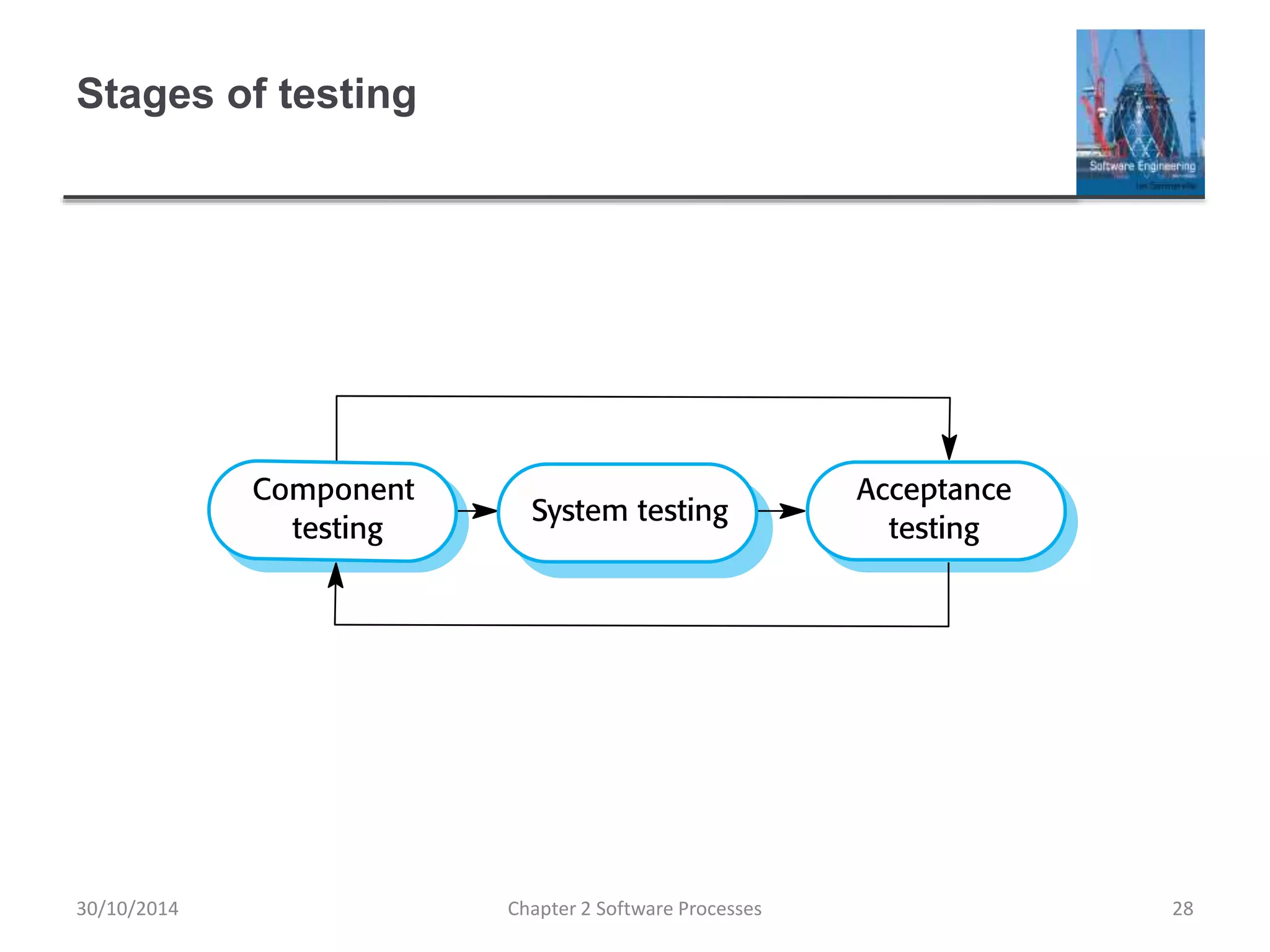 Stages of testing
Chapter 2 Software Processes 2830/10/2014
 