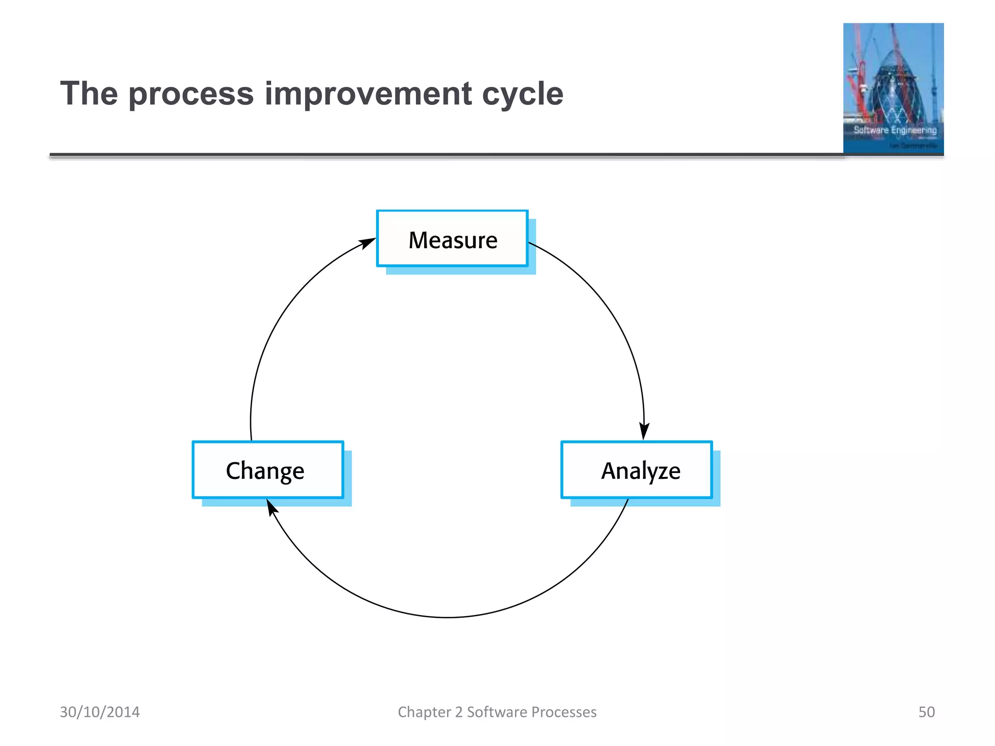 The process improvement cycle
Chapter 2 Software Processes 5030/10/2014
 