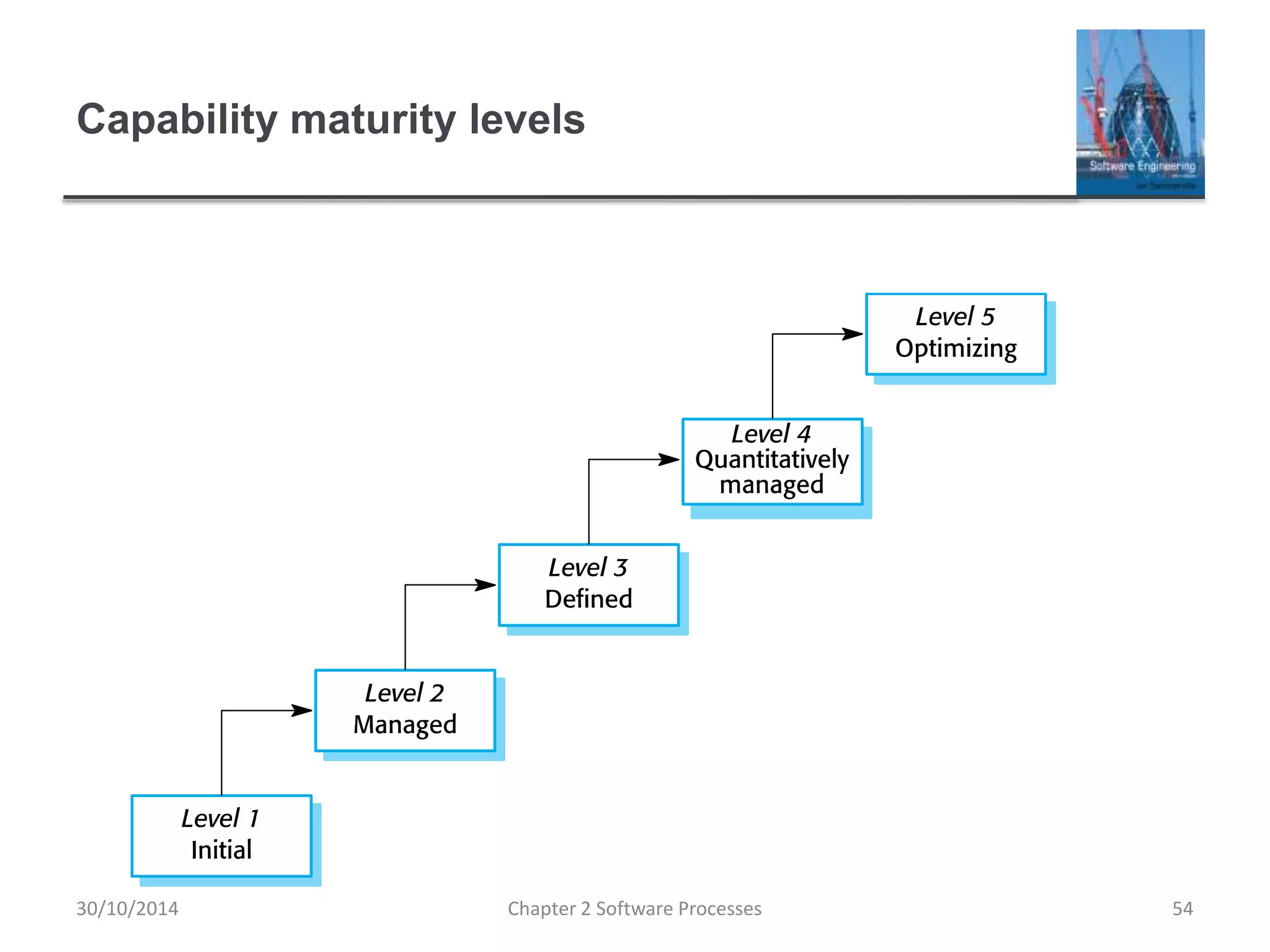 Capability maturity levels
Chapter 2 Software Processes 5430/10/2014
 