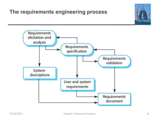 The requirements engineering process
Chapter 2 Software Processes 21
30/10/2014
 