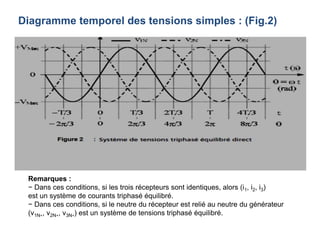 Diagramme temporel des tensions simples : (Fig.2)
Remarques :
− Dans ces conditions, si les trois récepteurs sont identiques, alors (i1, i2, i3)
est un système de courants triphasé équilibré.
− Dans ces conditions, si le neutre du récepteur est relié au neutre du générateur
(v1N∗, v2N∗, v3N∗) est un système de tensions triphasé équilibré.
 