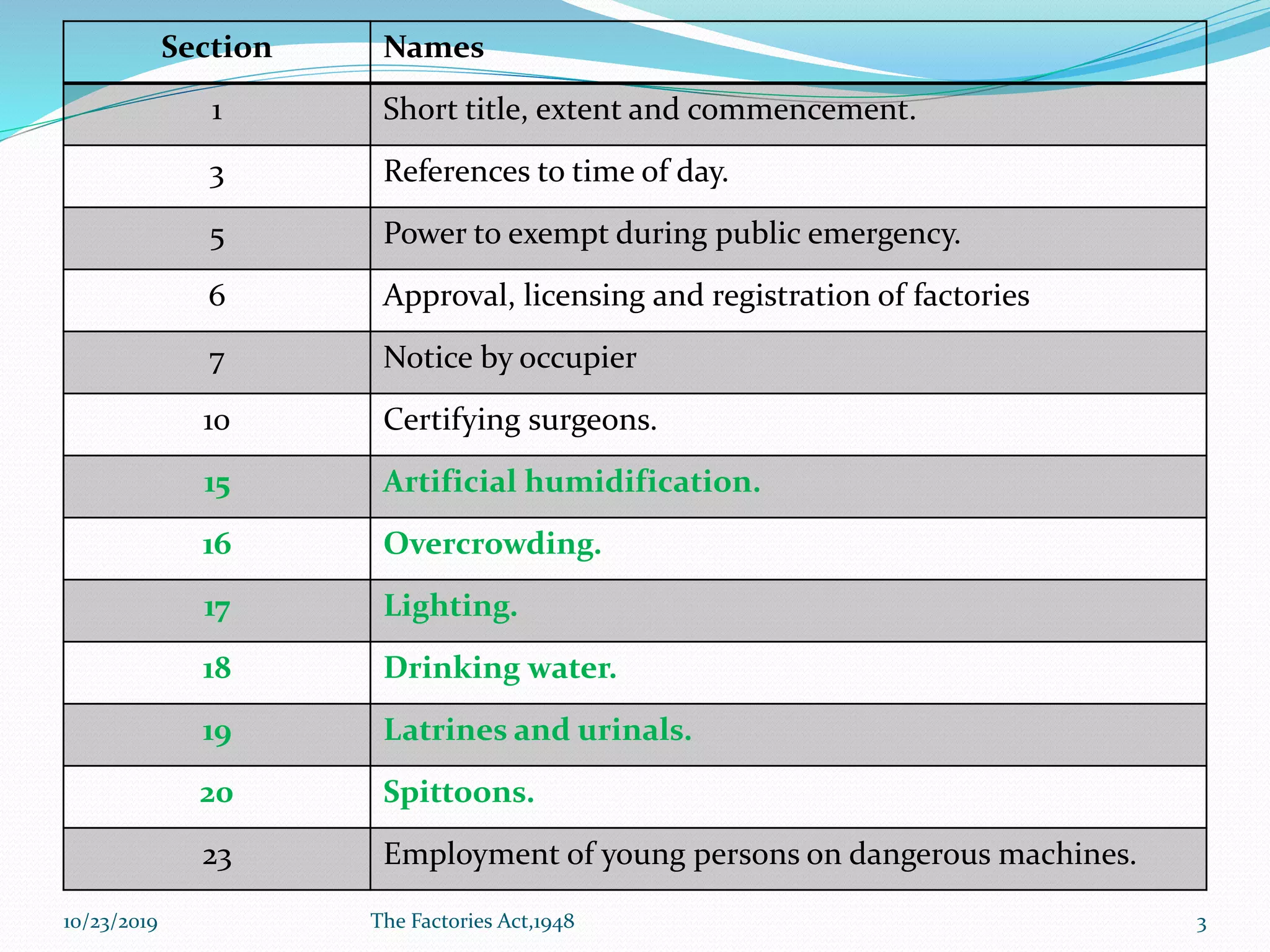Section Names
1 Short title, extent and commencement.
3 References to time of day.
5 Power to exempt during public emergency.
6 Approval, licensing and registration of factories
7 Notice by occupier
10 Certifying surgeons.
15 Artificial humidification.
16 Overcrowding.
17 Lighting.
18 Drinking water.
19 Latrines and urinals.
20 Spittoons.
23 Employment of young persons on dangerous machines.
10/23/2019 The Factories Act,1948 3
 
