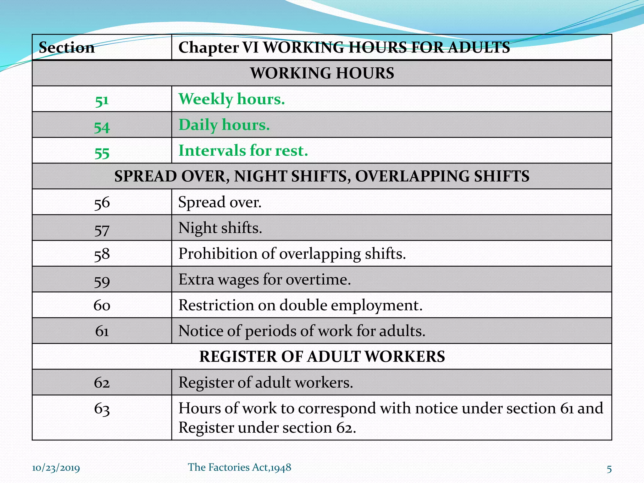 Section Chapter VI WORKING HOURS FOR ADULTS
WORKING HOURS
51 Weekly hours.
54 Daily hours.
55 Intervals for rest.
SPREAD OVER, NIGHT SHIFTS, OVERLAPPING SHIFTS
56 Spread over.
57 Night shifts.
58 Prohibition of overlapping shifts.
59 Extra wages for overtime.
60 Restriction on double employment.
61 Notice of periods of work for adults.
REGISTER OF ADULT WORKERS
62 Register of adult workers.
63 Hours of work to correspond with notice under section 61 and
Register under section 62.
10/23/2019 The Factories Act,1948 5
 